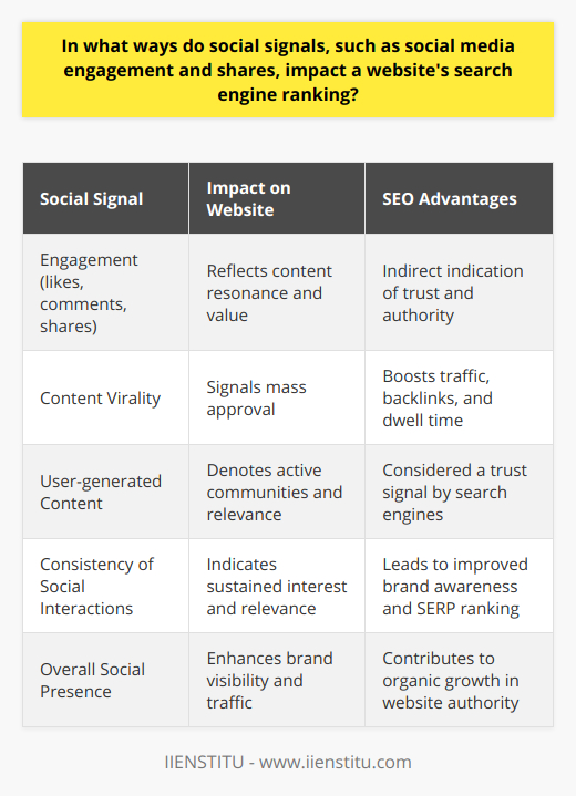 The interplay between social signals and search engine rankings has been a topic of much discussion within the digital marketing community. Social signals, comprising various forms of engagement and interaction on social media platforms, are often perceived as indicators of a website's authority and popularity. This relationship can subsequently influence how a website fares in search engine rankings, offering insights into the broader scope of SEO strategies.Engagement Metrics as Quality IndicatorsSocial media engagement, such as likes, comments, and shares, is a direct reflection of content resonance with the target audience. High engagement rates on content linked to a particular website signal to search engines that the content is valuable and engaging to users. In an indirect manner, this could result in search engines perceiving the content as trustworthy and authoritative, leading to improved visibility within SERPs.The Virality FactorContent that is highly shared across social media platforms tends to experience a viral effect. This virality can play a role in boosting the website's search engine ranking as it signals mass approval and interest. While search engines do not directly factor in social shares, the widespread distribution of content can lead to increased website traffic, longer dwell times, and a greater quantity of backlinks — all of which are key ranking factors.User-generated Content as a Trust SignalSearch engines strive to deliver the most relevant and quality content to users. Websites that spawn a significant volume of user-generated content such as reviews, comments, and forum discussions are often rewarded with higher rankings. This type of content suggests that the website serves as a hub for active communities, which may be indicative of its authority within a particular niche.Consistency and Frequency of Social InteractionsWebsites that maintain an active social media presence are likely to foster greater brand awareness. A proactive approach that involves frequent posting and engaging with users can contribute to a website's perceived relevance and authority. The consistent flow of traffic from social media to the website prompted by these interactions implies to search engines the sustained interest and relevance of the website's content, potentially boosting its SERP ranking.It is important to note that social signals are not a direct ranking factor for search engines like Google. However, the secondary effects of social signals — including heightened brand visibility, increased traffic, backlinks, and user engagement — can collectively foster an environment where a website is deemed more favorable by search engine algorithms.In harnessing the power of social signals, website owners and marketers should aim to create compelling, share-worthy content and engage genuinely with their audience. The resulting social interactions offer a multifaceted benefit, not only enhancing the user experience but potentially augmenting search engine ranking outcomes as well.Despite the inability to control social signals to the same extent as traditional on-page SEO tactics, maximizing one’s presence on platforms like IIENSTITU can lead to organic growth in website authority, ultimately contributing to a stronger SEO foundation.