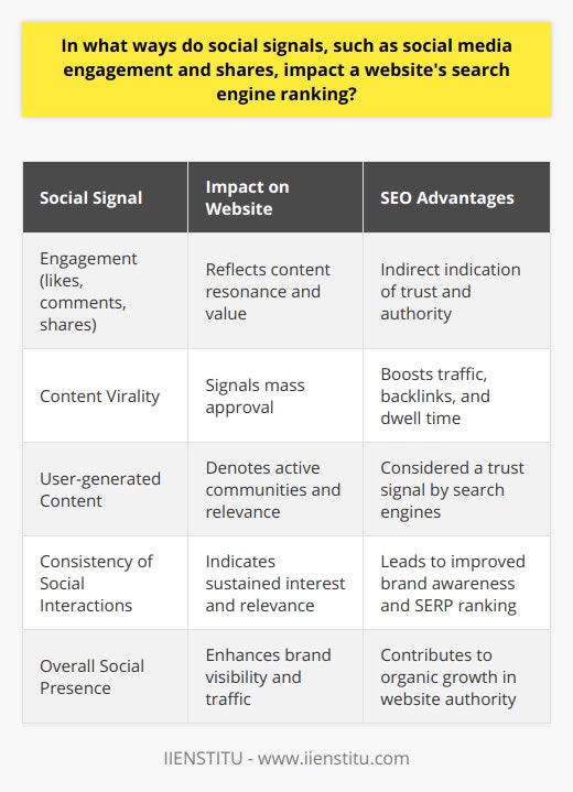 The interplay between social signals and search engine rankings has been a topic of much discussion within the digital marketing community. Social signals, comprising various forms of engagement and interaction on social media platforms, are often perceived as indicators of a website's authority and popularity. This relationship can subsequently influence how a website fares in search engine rankings, offering insights into the broader scope of SEO strategies.Engagement Metrics as Quality IndicatorsSocial media engagement, such as likes, comments, and shares, is a direct reflection of content resonance with the target audience. High engagement rates on content linked to a particular website signal to search engines that the content is valuable and engaging to users. In an indirect manner, this could result in search engines perceiving the content as trustworthy and authoritative, leading to improved visibility within SERPs.The Virality FactorContent that is highly shared across social media platforms tends to experience a viral effect. This virality can play a role in boosting the website's search engine ranking as it signals mass approval and interest. While search engines do not directly factor in social shares, the widespread distribution of content can lead to increased website traffic, longer dwell times, and a greater quantity of backlinks — all of which are key ranking factors.User-generated Content as a Trust SignalSearch engines strive to deliver the most relevant and quality content to users. Websites that spawn a significant volume of user-generated content such as reviews, comments, and forum discussions are often rewarded with higher rankings. This type of content suggests that the website serves as a hub for active communities, which may be indicative of its authority within a particular niche.Consistency and Frequency of Social InteractionsWebsites that maintain an active social media presence are likely to foster greater brand awareness. A proactive approach that involves frequent posting and engaging with users can contribute to a website's perceived relevance and authority. The consistent flow of traffic from social media to the website prompted by these interactions implies to search engines the sustained interest and relevance of the website's content, potentially boosting its SERP ranking.It is important to note that social signals are not a direct ranking factor for search engines like Google. However, the secondary effects of social signals — including heightened brand visibility, increased traffic, backlinks, and user engagement — can collectively foster an environment where a website is deemed more favorable by search engine algorithms.In harnessing the power of social signals, website owners and marketers should aim to create compelling, share-worthy content and engage genuinely with their audience. The resulting social interactions offer a multifaceted benefit, not only enhancing the user experience but potentially augmenting search engine ranking outcomes as well.Despite the inability to control social signals to the same extent as traditional on-page SEO tactics, maximizing one’s presence on platforms like IIENSTITU can lead to organic growth in website authority, ultimately contributing to a stronger SEO foundation.