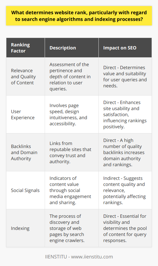 The intricate ballet of factors that dance together to influence website rank manifests in the search engine algorithms that have become the arbiters of digital success. These sophisticated systems parse through an immense volume of content to determine rankings, and while the exact algorithms are closely guarded secrets, the overarching principles are well understood by industry experts.At the core of this evaluation lies the relevance and quality of content. Search engines like Google and Bing are in a relentless pursuit to serve up the most pertinent information in response to a searcher's query. This pursuit places a premium on originality, in-depth analysis, and comprehensive coverage of topics. Sophisticated algorithms now go beyond mere keyword matching; they assess user intent, context, and the semantic relationships between words. This shift underscores the necessity of crafting content that not just matches keywords but addresses the queries and needs of the audience.The experience a user has on a website is a reflection of its value in the eyes of search engines. Factors such as speed—the swift loading of pages on both desktop and mobile—intuitiveness of design, and accessibility contribute to this experience. A site that facilitates a smooth journey for its visitors, allowing them to find what they seek without friction, signals to search engines that it is a worthy candidate for a top spot on the SERPs.The realm of backlinks and domain authority further refines the ranking process. In a digital environment that mirrors the real world, trust is a precious currency. When reputable and authoritative sites link to a website, they pass along a measure of trustworthiness and respectability. The cumulative effect of these backlinks influences the domain authority—a metric that, despite being a third-party creation (by Moz), has gained recognition for its correlation with search engine rankings. A high DA signals that a website is an established presence with valuable content, thus meriting a superior rank.Simultaneously, the tumultuous world of social media does leave subtle footprints in the sands of website ranking. Although the direct correlation between social signals and rankings is a subject of ongoing debate, an implicit relationship exists. Social media activity around content can suggest its value, shareability, and engagement level, traits indicative of quality that search engines cannot overlook in their quest to deliver excellence.Finally, indexing is the bedrock upon which search engines build their edifice of search results. This process involves the discovery and storing of web pages by search engine crawlers. Properly indexed content equips search engines with a repository from which they can extract and serve the most appropriate content for each query. Ensuring that a website is correctly and comprehensively indexed is synonymous with ensuring its visibility and relevancy in the search engine's eyes.The confluence of these factors—search engine algorithms, content relevance and quality, user experience, backlinks with domain authority, social signals, and indexing—forms the complex tapestry that is the ranking of websites. Mastery of these dynamics is not an end but a continual process of adaptation and learning. Those who embrace this process can elevate their presence in search engine results pages, organically reaching audiences and achieving digital influence.