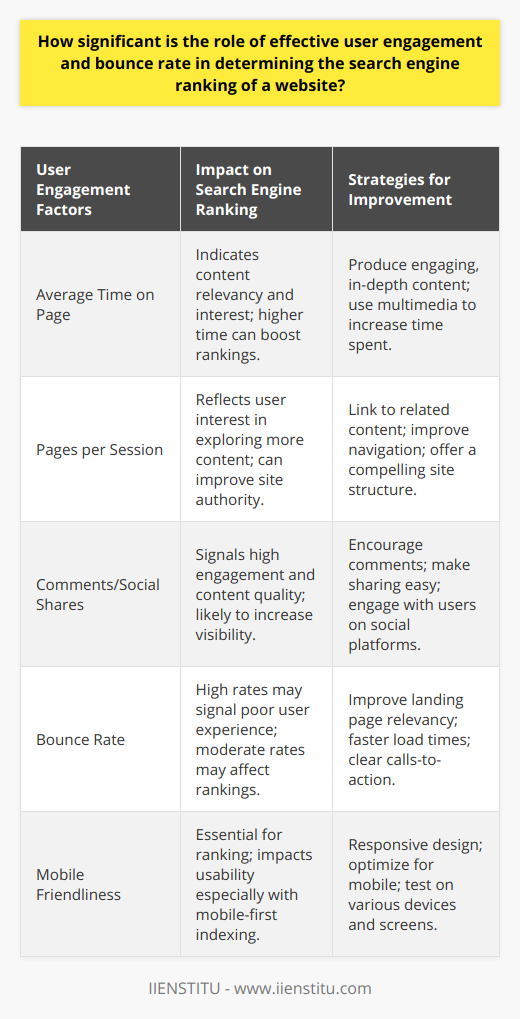 The importance of user engagement and bounce rate in influencing search engine rankings of a website cannot be overstated. User engagement is a broad term that includes all the different ways users interact with a site, and search engines like Google use signals of engagement to evaluate site quality and relevance.High user engagement typically indicates that the website offers valuable content and a positive user experience. Search engine algorithms are designed to prioritize websites that are most useful to users, so they take into account metrics such as average time on page, pages per session, and the comments or social shares generated by the content. When visitors are actively interacting with a website, it signals to search engines that the site is likely to offer content that other users will find beneficial as well.Bounce rate, which refers to the percentage of single-page sessions in which the user left your site from the entrance page without interacting with the page, can also impact search engine rankings. An excessively high bounce rate might suggest to search engines that the landing page is not relevant to the visitor’s needs or that the user experience is lacking, causing users to leave prematurely. This can lead to a decrease in the website's search ranking. However, as previously mentioned, the bounce rate needs to be evaluated in context, as it could also reflect that visitors found exactly what they were looking for without the need to browse further.To maintain a healthy balance between user engagement and bounce rate, focusing on delivering relevant and high-quality content is paramount. Content that is tailored to meet the specific needs of your target audience will not only draw them in but keep them engaged. A well-structured, easy-to-navigate website, combined with compelling content, increases the likelihood of users spending more time on the site, exploring multiple pages, and engaging with the content.Regularly updating content, making sure it is informative and engaging, providing clear navigation cues, optimizing page loading times, and ensuring the website is mobile-friendly are all strategies that can mitigate a high bounce rate and increase user engagement. Ultimately, delivering a satisfying user experience will keep both users and search engines happy, leading to better search rankings.It's also important to continually monitor user engagement and bounce rate metrics to understand how users are interacting with the site. Analyzing these metrics can provide valuable insights into what content works best and where there might be room for improvement.In essence, user engagement and bounce rate play a crucial role in determining a website's search engine ranking, acting as indicators of the site's relevance and value to users. By improving these areas, site owners can work towards enhancing their overall search visibility and achieving better search ranking outcomes.