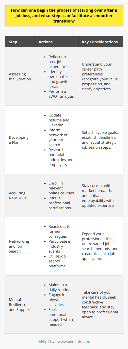 Starting over after a job loss can seem daunting, but with a structured approach and a positive perspective, you can pave the way for new professional opportunities. Here's a guide to help you navigate this transition smoothly:**Assessing the Situation**Before diving into action, it's crucial to take stock of where you stand. Reflect on what you enjoyed in your past jobs and what you would like to avoid in the future. Identify the skills you bring to the table and areas where you could improve or learn new competencies. Consider conducting a SWOT analysis, where you list your Strengths, Weaknesses, Opportunities, and Threats related to your career. This can help you focus on areas of growth and potential.**Developing a Plan**With a better understanding of your professional self, it's time to develop an action plan. Break it down into manageable steps with tangible targets and deadlines. A plan could include updating your resume and LinkedIn profile with recent accomplishments, tapping into your network to alert them to your job search, or researching industries and companies that are in line with your career aspirations.**Acquiring New Skills**In today's job market, continuous learning is key. Consider strengthening your skill set or acquiring new expertise, especially in areas where there's a demand for skilled professionals. Look into online courses or certifications that can bolster your resume. Platforms like IIENSTITU offer a range of professional development opportunities that can be done flexibly alongside your job search.**Networking and Job Search**Revitalize your professional network by reaching out to former colleagues, joining industry groups, and attending relevant events, whether virtually or in person. Online job platforms, industry forums, and recruitment firms can be instrumental in your job search. Moreover, tailor your approach for each application, and ensure your resume speaks directly to the job requirements.**Mental Resilience and Support**The emotional impact of job loss shouldn't be underestimated. Prioritize your well-being by establishing a routine, keeping active, and engaging in activities that you enjoy. If feelings of frustration or sadness become overwhelming, don't hesitate to seek support from family, friends, or professional counselors. Keep an open mind for feedback and advice that could inform your job search and personal growth.Remember, every job loss can be an opportunity for a new beginning. By staying proactive, focusing on personal development, and remaining positive, you'll be setting up a solid foundation for a successful career move.