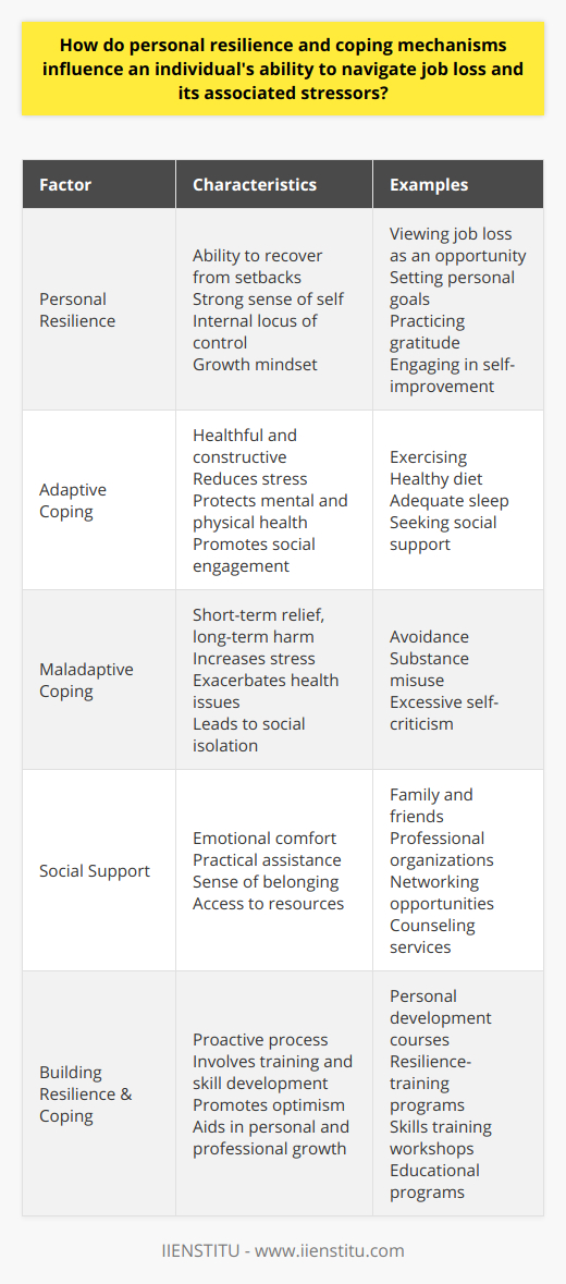 Personal resilience and coping mechanisms are the bedrock for individuals navigating the turbulent waters of job loss and related stressors. Combining the buoyancy of an adaptable character with a toolkit of effective coping strategies can make a significant difference in managing the emotional and practical challenges of unemployment.**The Role of Personal Resilience**In the face of adversity, personal resilience functions as a psychological immune system, providing a shield against the negative impacts of job loss. Resilient individuals generally have a strong sense of self and an internal locus of control, which fuels their belief in their ability to influence outcomes and rebound from setbacks.Resilient people also tend to approach problems with a growth mindset. Rather than seeing job loss as a personal failure, they view it as an opportunity for growth and learning. They frame their experiences positively and use the period of unemployment as a time for self-improvement and reflection. Such a perspective facilitates engagement with change rather than withdrawal, promoting a proactive approach to job hunting and skill development.**Coping Mechanisms: Adaptive vs. Maladaptive**Coping mechanisms are the strategies that individuals use to deal with stresses, including the strain of losing a job. Adaptive coping mechanisms, such as exercising, maintaining a healthy diet, getting adequate sleep, and seeking social support, are healthful and constructive. They reduce stress and contribute to an individual’s resilience by protecting their mental and physical health and keeping them engaged with their social network.Conversely, maladaptive coping mechanisms, like avoidance, substance misuse, or excessive self-criticism, may offer short-term relief but tend to be destructive in the long haul. They can increase stress, exacerbate health problems, and lead to isolation.*Social Support as a Coping Strategy*Social support is particularly crucial as a coping mechanism. Strong relationships provide emotional comfort, practical assistance, and a sense of belonging that can buffer the impact of job loss. Support from professional organizations can also be invaluable, as they often provide resources for job seekers such as resume workshops, networking opportunities, and access to counseling services. Here, institutes like the IIENSTITU can offer tailored support and training to help individuals regain their footing in the job market.**Forming Resilience and Healthy Coping Mechanisms**Building personal resilience and implementing healthy coping mechanisms are proactive processes. Developing resilience can involve setting personal goals, nurturing optimism, practicing gratitude, and engaging in resilience-training programs. Learning healthy coping strategies might involve skills training, counseling, or education. Partaking in personal development courses or workshops, for instance, aids in expanding one’s skill set and improving employability - steps that are simultaneously part of effective coping and resilience-building strategies.**Conclusion**The interaction between personal resilience and coping mechanisms dictates how effectively an individual can navigate job loss and its related stress. By cultivating a resilient outlook on life and employing adaptive coping mechanisms, individuals not only weather the storm of job loss more gracefully but also create opportunities out of challenges, turning a seemingly negative life event into a platform for personal and professional growth.