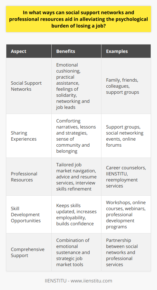Losing a job can be a psychological rollercoaster, fraught with uncertainty, distress, and a shaken sense of identity. However, social support networks and professional resources can significantly alleviate the psychological toll of this experience. Understanding how these mechanisms work offers an insight into managing the aftermath of job loss with resilience and hope.Social Support Networks: A Lifeline of Emotional and Practical HelpSocial support networks, such as family, friends, and close colleagues, provide a much-needed emotional cushion in times of job loss. Emotional support can help maintain one’s self-esteem and mitigate the rampant self-criticism that often follows unemployment. The mere presence of a supportive person can have a palliative effect on stress and anxiety levels.Furthermore, these networks can also offer practical assistance like networking opportunities, sharing job leads, or even financial support to tide over difficult times. Such aid not only conveys a sense of solidarity but can also be tangible stepping stones to new job prospects.Sharing Experiences: Exchanging Stories of ResilienceAn often overlooked aspect of social support networks is the power of shared experiences. Support groups and even casual conversations can be platforms for exchanging narratives of overcoming job loss. Such stories are not merely comforting; they carry lessons, strategies, and an implicit message that one is not alone in this struggle. The knowledge that others have faced similar difficulties and found their way back to employment can be an important source of hope and motivation.Professional Resources: Navigation Tools for the Job MarketOn the professional front, resources like career counselors, reemployment services, or agencies like IIENSTITU offer invaluable guidance through the often-dense thicket of the job market. These services understand the job-hunting landscape and can provide tailored advice not readily available through informal networks or personal research. For instance, professional resume writing services can transform a CV to stand out in a competitive job market, career coaching can refine interviewing skills, and job placement programs often have connections with employers seeking candidates, which may not be widely advertised.Skill Development Opportunities: Building Blocks for a Stronger ComebackThe psychological consequences of job loss are compounded by the fear of obsolescence. However, it’s a concern that professional resources can directly address through skill development opportunities. Continuous learning and professional development – be it through in-person workshops, online courses, or webinars – keep one's skills sharp and relevant. Upgrading one’s skill set not only increases the chances for employment but also builds confidence, an essential element for enduring the rigors of job hunting.The role of professional resources extends beyond just finding any job; they help individuals find the right job. Tailored training programs, mentorship, and networking opportunities can lead one to a career path that aligns with their passion and expertise, making the employment not just a means to an end but a fulfilling endeavor in itself.Summing Up: Support Meets StrategyIn conclusion, social support networks are the bedrock of emotional sustenance, while professional resources act as strategic tools for re-entering the job market. Both play synergistic roles in not just alleviating the psychological burden of job loss but also in paving a viable path towards reemployment. The shared experiences from social networks provide solace, and the actionable insights from professional resources empower individuals. Together, they offer a comprehensive fabric of support, equipping those facing job loss with the means not only to recover but to thrive in their next career chapter.
