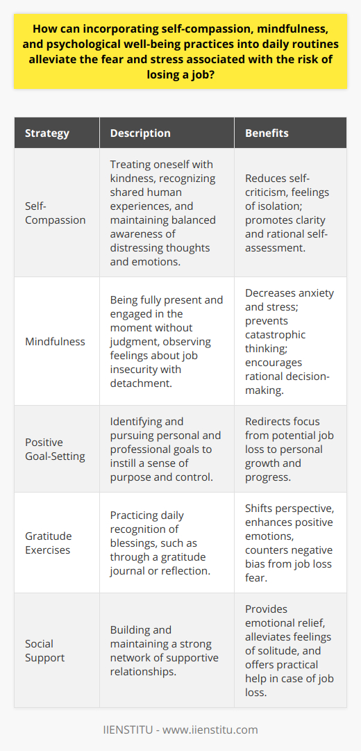 The modern work environment can often be a source of significant stress, especially when job security is perceived to be at risk. In such situations, adopting strategies that promote self-compassion, mindfulness, and overall psychological well-being can be crucial in managing fear and stress. These practices can help individuals not only navigate the potential loss of a job but also bolster their mental fortitude.**Self-Compassion** Practicing self-compassion translates into treating oneself with kindness, recognizing common humanity, and maintaining a balanced awareness of painful thoughts and emotions. When facing the risk of job loss, self-compassion allows for a gentler response to oneself, mitigating the harsh internal critic that can exacerbate stress. It encourages individuals to see their experiences as part of a shared human condition, thus reducing feelings of isolation. Furthermore, self-compassionate individuals are more likely to view their situation with clarity, without over-identifying with the stress and fear at hand.**Mindfulness**Mindfulness, the quality of being fully present and engaged in the moment without judgment, has been shown to mitigate anxiety and stress. By practicing mindfulness, individuals can observe their feelings about job insecurity from a place of detachment, examine the reality of their situation without catastrophic thinking, and make more rational decisions. Mindfulness can break the cycle of rumination that often accompanies fears of job loss and can help anchor individuals in the stability of the present moment, thus reducing overwhelm.**Psychological Well-Being Practices**The cultivation of psychological well-being involves a proactive approach to mental health that includes several practices:1. **Positive Goal-Setting**: Identifying and working towards personal and professional goals can instill a sense of purpose and control, even in the face of job uncertainty. Goal-setting redirects focus to development and progress, rather than on potential loss.2. **Gratitude Exercises**: Implementing a routine that acknowledges daily blessings has been shown to shift perspective and promote positive emotions. Keeping a gratitude journal or simply taking time to reflect on positive aspects of life can offset the negative bias often associated with the fear of job loss.3. **Social Support**: A strong network of friends, family, and colleagues acts as a psychological safety net. Open communication about job stress can alleviate feelings of being alone in the struggle and can provide practical support if job loss occurs.In conclusion, although job security is a legitimate concern, integrating self-compassion, mindfulness, and psychological well-being practices into one's daily routine can greatly help manage associated stress and fear. By fostering kindness towards oneself, staying grounded in the present, and maintaining a positive and proactive approach to life's challenges, the psychological impact of job insecurity can be mitigated. Cultivating these habits may not eliminate the risk of job loss, but they can certainly empower individuals to face uncertainty with resilience and equanimity.