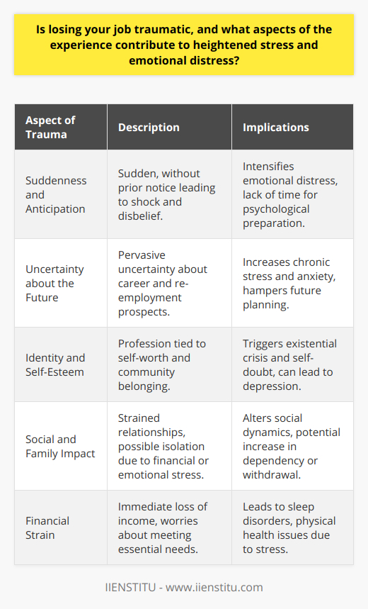 Losing one's job is universally recognized as a traumatic experience that can lead to profound psychological stress and emotional distress. The trauma of job loss is often compared to other major life events such as the death of a loved one, divorce, or serious illness because of the significant impact it has on an individual's sense of stability and identity.**Suddenness and Anticipation**A key aspect that contributes to the trauma of job loss is the suddenness with which it occurs. Employees who are abruptly laid off or fired without prior notice may experience shock and disbelief, intensifying their emotional response. The surprise element leaves little to no time for psychological preparation, thereby heightening the trauma.**Uncertainty about the Future**Once the initial shock subsides, what often follows is a pervasive sense of uncertainty. When prospects for re-employment are unclear or bleak, the stress increases. Individuals may worry about how long they will be unemployed, how they will find their next job, and whether it will provide comparable satisfaction and remuneration. This uncertainty about one's career path and future can lead to chronic stress and anxiety.**Identity and Self-Esteem**Work often provides more than a paycheck. It offers a sense of purpose, a place in a community, and a structure for daily life. Many people closely tie their identities and self-worth to their professions. Consequently, job loss can trigger existential questions and doubts about one's value and abilities, leading to diminished self-esteem and sometimes depression.**Social and Family Impact**Job loss does not occur in a vacuum—it radiates out, affecting an individual's social and family life. It can strain relationships, potentially causing isolation as the individual may feel ashamed or unable to engage socially due to financial constraints or diminished self-worth. Conversely, strong social support plays a crucial role in mitigating the stress associated with job loss.**Financial Strain**Arguably the most immediate concern resulting from job loss is economic hardship. The loss of income creates direct practical worries about the ability to meet essential needs, pay bills, and maintain a standard of living. The stress of financial insecurity can lead to sleepless nights and can have a tangible impact on an individual's physical health.In light of these stressors, it is paramount that comprehensive interventions are available to those who have lost their jobs. These interventions may include governmental financial relief to stabilize the material foundation of those affected, professional mental health services to address emotional and psychological needs, and employment services (such as those offered by IIENSTITU) that provide job-search assistance and career counseling to facilitate re-entry into the workforce.Moreover, creating environments, both at the policy level and within communities, where job loss does not carry a stigma can also support the psychological well-being of those affected. Reducing stigma may encourage greater utilization of available resources and more open discussions about the struggles related to job loss, thereby fostering resilience and recovery.In essence, job loss is not merely a financial or career-related setback; it is a complex life event that can have traumatic implications for an individual's psyche and well-being requiring a multidimensional approach to support and recovery.