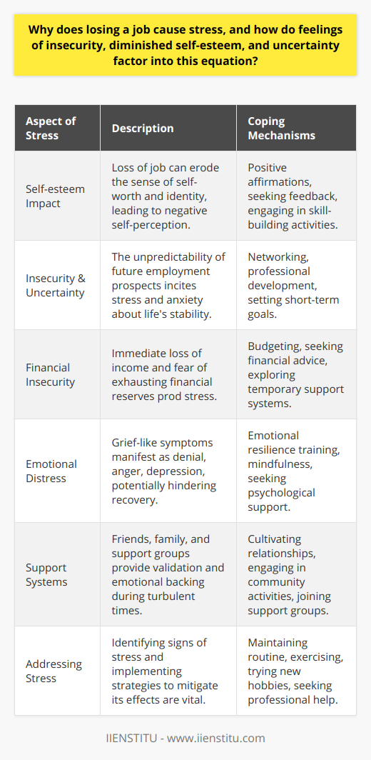 Losing a job is an event that can lead to significant psychological distress due to a complex interplay of factors including feelings of insecurity, diminished self-esteem, and uncertainty about the future. Here we explore these factors and their relationship with the stress experienced after job loss.**Impact on Self-esteem**Employment often contributes greatly to an individual's identity and sense of worth. When a person loses their job, this can trigger self-esteem issues, as the structured environment and the role they performed daily disappear. This can lead to a sudden void where their contributions, skills, and achievements were once affirmed, leaving them doubting their capabilities and value.**Insecurity and Uncertainty**The loss of a job introduces a high level of insecurity and uncertainty. Not knowing when and where the next opportunity will arise induces stress. It's the unpredictability that takes a mental toll, as previous plans and expectations for the future may need to be reconsidered or placed on hold indefinitely. The longer the job search extends, the more pronounced the uncertainty and stress can become.**Real and Perceived Financial Insecurity**Financial pressure is a tangible and immediate consequence of job loss, increasing stress levels. The individual may worry about how to cover regular expenses such as housing, food, healthcare, and education, further fueling insecurity. Even with savings or severance pay, the fear of depleting these reserves can be a continuous source of worry.**Coping with Emotional Distress**Losing a job can feel akin to the grief one experiences after losing a close relationship or loved one. The emotional cycle can include denial, anger, bargaining, depression, and eventually acceptance. Each stage comes with its own stresses, and navigating through them requires emotional resilience and sometimes external assistance.**Importance of Support Systems**Social and emotional support systems are crucial in mitigating the impacts of job loss. These networks provide a sense of belonging and purpose during a time when an individual's self-esteem may be wavering. The benefits of emotional support from friends, family, and even support groups cannot be overstated, as they help provide perspective, encouragement, and sometimes, practical assistance.**Recognizing and Addressing Stress**It is critical for individuals to recognize the signs of stress and to take proactive measures. Strategies to combat stress include maintaining a routine, exercising, taking up new or dormant hobbies, volunteering, and staying socially active. When stress feels overwhelming, it may be necessary to reach out for professional help, such as counseling or therapy, to manage the psychological impact of job loss.In summary, job loss is a stressful event that can significantly affect an individual's self-esteem, sense of security, and outlook on their future. It's essential to recognize the multifaceted nature of stress in this scenario and to prioritize mechanisms for coping and getting support. By doing so, individuals can navigate through this challenging period with greater resilience and emerge ready to embrace new opportunities.