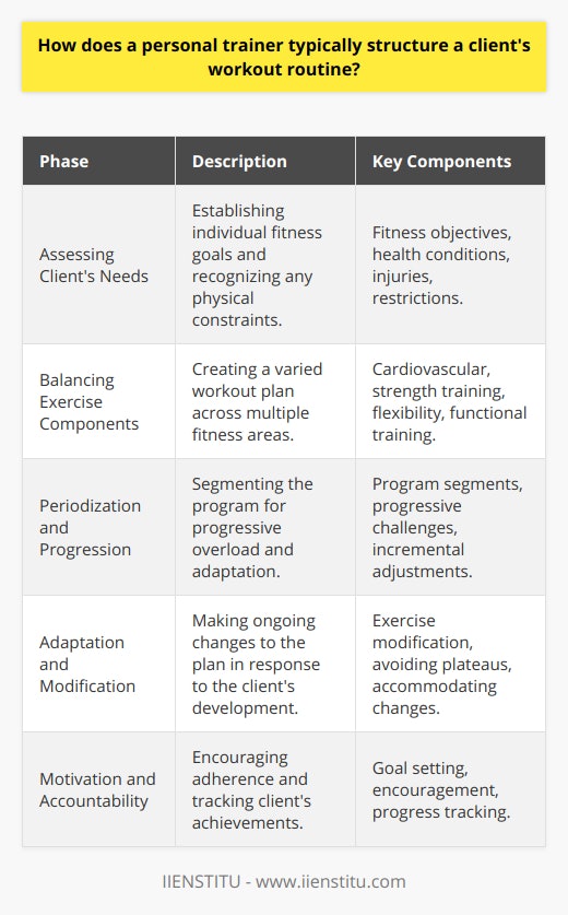 When a personal trainer designs a workout routine for a client, the process is meticulous and tailored to the individual's unique requirements. The goal is to develop a program that not only aligns with the client's fitness objectives but also accounts for any constraints they might have. Here is a closer look at how personal trainers go about this important task of structuring a client's workout routine.**Assessing the Client's Needs**The initial phase of structuring a workout regimen is to conduct a thorough assessment of the client. This involves understanding their specific fitness goals, whether they seek weight loss, muscle gain, improved athletic performance, or simply better overall health. Additionally, trainers consider any existing limitations including health conditions, injuries, or other restrictions. This assessment commonly generates a unique profile for each client, essential for crafting an individualized plan.**Balancing Various Exercise Components**A personal trainer ensures that the client's workout program is diversified across key areas of physical fitness. These typically include:- **Cardiovascular exercises**: To improve heart health and endurance.- **Strength training**: For building muscle and increasing metabolic rate.- **Flexibility activities**: To enhance mobility and reduce the risk of injury.- **Functional training**: That helps improve balance, coordination, and the ability to perform daily activities efficiently.The mixture and ratio of these components are bespoke, fashioned in accordance with the precise targets and capabilities of the client.**Periodization and Progression**Periodization is at the heart of a refined workout plan. It involves dividing the fitness program into segments, each with designated objectives. The concept drives progressive overload, meaning that as the body adapts, the challenge level escalates to ensure constant progression without overwhelming the client.Throughout the program, progression is meticulously monitored. By incrementally adjusting variables such as weight, repetitions, or duration, a personal trainer can direct a client safely towards greater fitness levels.**Adaptation and Modification**Ongoing assessment is critical, formulating a plan that is not static but dynamic. As the client evolves, so must the workout plan. This might mean modifying exercises to sidestep plateaus or to accommodate a newfound strength or recovery from an injury. Flexibility in program design allows for sustained progress, tailor-fit to the evolving fitness journey of the client.**Motivation and Accountability**The human element of a personal trainer's role is perhaps one of the most pivotal. Motivation and holding clients accountable can significantly influence adherence to a workout routine. Personal trainers set realistic and time-bound goals, offer encouragement, and track progress which fosters a sense of achievement in clients, driving them to persist and push their boundaries.Fundamentally, the value of a personal trainer lies in their capacity to design a workout routine that is not just effective but adaptable and inspiring. It is an individualized blueprint for fitness, built on a profound understanding of each client's desires and aptitudes, and delivered through a rapport that champions encouragement and accountability. This bespoke methodology ensures that each client can navigate their fitness journey with confidence and support, working towards the pinnacle of their personal health and performance.
