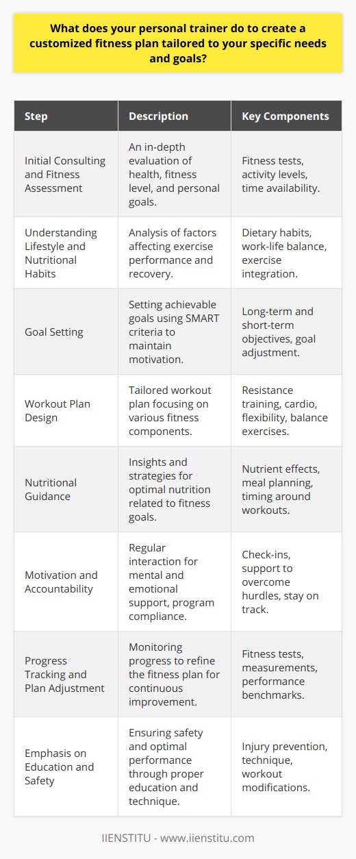 Creating a customized fitness plan tailored to an individual's specific needs and goals is a multi-faceted process that requires careful consideration and expertise. A personal trainer offers professional guidance to ensure the fitness journey is both effective and safe. Here's an overview of the essential steps a personal trainer takes in developing a personalized fitness strategy:1. Initial Consulting and Fitness AssessmentFirstly, personal trainers conduct an in-depth consultation to gauge an individual's health status, fitness level, and personal goals. This often includes:   - Fitness testing to evaluate cardiovascular endurance, muscular strength, flexibility, and body composition.   - Inquiring about past workout experiences, current activity levels, and preferred types of exercise.   - Discussing time availability and potential barriers to regular exercise.2. Understanding Lifestyle and Nutritional HabitsThe trainer considers the client's lifestyle factors, such as work schedule, dietary habits, stress levels, and sleep patterns, all of which might impact exercise performance and recovery. They assess:   - Meal timing, food preferences, and any dietary restrictions.   - Work-life balance and how exercise can be integrated into the daily routine.3. Goal SettingTogether with the client, the trainer sets realistic and attainable goals using the SMART criteria. This collaborative process helps in:   - Crafting long-term and short-term objectives that keep the client driven.   - Adjusting goals as progress is made to maintain motivation.4. Workout Plan DesignThe workout plan is meticulously crafted to address all fitness components while considering the individual's goals, fitness level, and lifestyle. This personalized plan includes:   - An appropriate mix of resistance training, cardio, flexibility, and balance exercises.   - Clear guidance on the intensity, duration, and frequency of workouts.   - Modifications to accommodate any injuries or limitations.5. Nutritional GuidanceSince nutrition is integral to meeting fitness goals, trainers provide insights into:   - How various nutrients affect body composition and performance.   - Strategies for meal planning and timing around workouts.6. Motivation and AccountabilityA trainer's role extends beyond the gym floor. They provide constant motivation and accountability by:   - Regularly checking in to evaluate compliance and tweak the program as necessary.   - Offering mental and emotional support to overcome hurdles and stay on track.7. Progress Tracking and Plan AdjustmentA trainer monitors the client's progress using various methods, such as fitness tests, measurements, and performance benchmarks. This data is critical in:   - Assessing the effectiveness of the program and making adjustments for continued improvement.   - Celebrating achievements to boost confidence and reinforce commitment.8. Emphasis on Education and SafetyThroughout the process, the trainer educates the client on the correct techniques and forms to prevent injuries. They also emphasize the importance of listening to one's body and modifying workouts as needed for safety and optimal performance.A personal trainer's expertise in creating customized fitness plans is a combination of science, education, and motivational psychology, ensuring that each client's unique journey is enjoyable, sustainable, and aligned with their individual health and fitness aspirations.