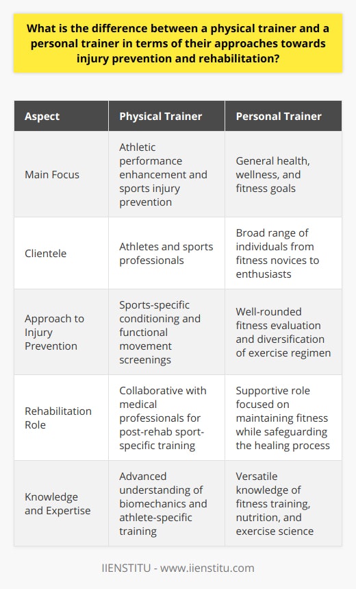 While physical trainers and personal trainers both work with individuals to improve their physical conditions, their expertise and methodologies often differ, particularly in regards to injury prevention and rehabilitation.A physical trainer, often referred to as a strength and conditioning coach, works predominantly with athletes to elevate their performance in sports while aiming to reduce the incidence of athlete-related injuries. These trainers employ sports-specific conditioning programs that incorporate progressive training principles tailored to the demands of each sport. Their in-depth knowledge of biomechanics, sport-specific techniques, and injury mechanisms is paramount in designing these programs. Physical trainers may utilize functional movement screenings to identify potential weaknesses or imbalances in an athlete's movement patterns, allowing them to personalize training protocols that address these issues, thus preventing injuries related to poor mechanics or overtraining.In contrast, personal trainers cater to a broader clientele, ranging from fitness enthusiasts to those seeking to improve their health and wellness. Personal trainers focus on individual goals which might include weight loss, muscle toning, general conditioning, or improving overall health. Regarding injury prevention, personal trainers emphasize a well-rounded fitness approach. They assess a client’s baseline fitness level, medical history, and any existing injuries or limitations to create a balanced exercise regimen. This regimen often integrates a variety of components such as cardiovascular training, resistance exercises, core stability work, and flexibility training, which together improve fitness while aiming to mitigate the risk of sustaining exercise-related injuries.When rehabilitation is necessary due to an injury, physical trainers often work in sync with physical therapists and sports medicine professionals. They may design and implement post-rehabilitation programs that bridge the gap between clinical rehab and full return to sport. These programs are meticulously structured to rehabilitate the injury by progressively increasing the athlete's physical stress load to regain strength, flexibility, and sport-specific functionality without risking re-injury.Conversely, personal trainers, when dealing with clients' post-injury, take a supportive role in the recovery process. Their adjusted exercise programs aim to maintain fitness levels while respecting the healing tissue's limitations. Personal trainers often devise low-impact workout alternatives that keep their clients active and engaged while they recover, preventing secondary issues associated with inactivity. As recovery progresses, personal trainers will gradually reincorporate more intense and complex movements into the workout regimen, always within the boundaries of safety and the client's individual tolerance.In summary, the key difference lies in the specialization and focus of the training. Physical trainers offer sports-centric, performance-oriented training emphasizing injury prevention and rapid, sport-specific rehabilitation. Personal trainers offer broad, health-focused fitness training with injury prevention strategies rooted in diversified exercise and cautious, incremental rehabilitation. Both roles are integral to their respective domains, ensuring individuals' safety and optimal physical health, whether on the field or in daily life activities.
