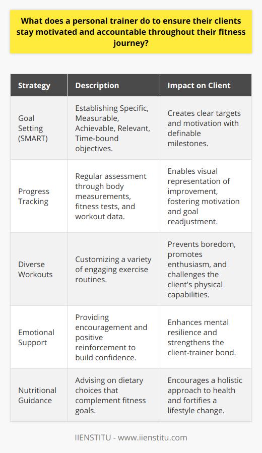 Personal trainers are a catalyst for change, embodying the fusion of expertise, inspiration, and guidance required to elevate a client's commitment to their fitness goals. To sustain this forward momentum, personal trainers adopt a multi-faceted approach to keep clients enthused and on track. One of the core elements of a personal trainer's strategy is goal setting. This critical first step involves collaborating with clients to establish specific, measurable, achievable, relevant, and time-bound (SMART) goals. These objectives create a roadmap for the client's journey and serve as tangible milestones to aspire to and surpass. By consistently revisiting these goals, the personal trainer ensures that the client's targets are compelling enough to spurn on consistent effort while being flexible to adjust as the client evolves.To complement goal setting, a personal trainer systematically measures and keeps track of the client's progress. Whether it’s through body measurements, fitness tests, or recording workout stats, visualizing progress is a powerful motivator. Personal trainers use these progress markers not only to celebrate successes but also to analyze performance and make data-driven adjustments to training programs.In the day-to-day interactions with clients, diversity in workout routines is key to preventing boredom and plateauing. A personal trainer adeptly curates a mix of engaging workouts tailored to the fitness level and interests of the client. By incorporating a range of innovative training techniques and keeping instruction fresh, personal trainers can consistently challenge their clients and fuel their desire to progress.Beyond exercise, the motivation springs from the verbal and emotional support a trainer provides. Encouraging words and positive reinforcement can significantly impact a client's confidence and resilience. Personal trainers who are adept at reading their clients' mental and emotional states can tailor their coaching style to offer the right balance of support and challenge, becoming an irreplaceable source of motivation.Lastly, educated guidance on nutrition reinforces the commitment to lifestyle change. A personal trainer who possesses knowledge in this area can offer advice that empowers clients to make informed dietary choices. This comprehensive view of health and wellness encourages clients to see fitness as a holistic journey, wherein each healthy decision is interlinked and crucial to overall success. In summary, personal trainers serve as the architects of motivation and accountability. Through setting well-defined goals, monitoring and celebrating progress, delivering dynamic workouts, providing emotional support, and guiding nutritional choices, they foster an environment where clients can thrive and maintain unwavering dedication to their fitness aspirations.