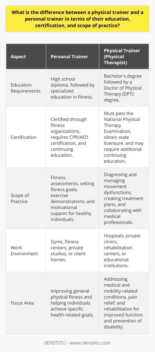 Physical Trainer vs. Personal Trainer: Education, Certification, and Scope DifferencesWhen navigating the landscape of health and fitness professions, it's important to distinguish between the roles and qualifications of physical trainers and personal trainers. Although both contribute to health and wellness, they differ significantly in their educational background, certification requirements, and practice scope.Education RequirementsPersonal trainers focus on general physical fitness and may begin their careers with a high school diploma followed by specialized education in fitness, nutrition, and wellness. Certifications for personal trainers often come from respected fitness organizations, and while some may possess higher educational degrees in related fields, it is not a standard requirement.Physical trainers—more accurately known as physical therapists—are healthcare professionals who undergo rigorous educational training. To practice, they must earn a Doctor of Physical Therapy (DPT) degree, which comes after completing an undergraduate degree. The DPT program typically lasts three years and includes both didactic and clinical components, preparing students to address various medical and mobility-related conditions.Certification RequirementsPersonal trainers secure their certification through agencies that validate their expertise in exercise modalities, anatomy, physiology, and sometimes nutrition. To maintain certification, they are often required to complete continuing education and keep their CPR/AED certification up to date.Physical therapists, in contrast, must pass the National Physical Therapy Examination to obtain a license to practice. State licensure is mandatory and ensures that a physical therapist meets all the regulatory criteria to provide healthcare services. Some states may impose additional requirements, such as jurisprudence exams or ongoing educational credits.Scope of PracticeThe scope of practice for personal trainers is centered on designing and implementing exercise programs for healthy individuals seeking to improve their fitness levels or achieve specific health-related goals. Personal trainers assess client fitness, set achievable targets, demonstrate exercises, and offer motivational support.Physical therapists operate within a medical framework, diagnosing and managing movement dysfunctions and injuries. Their scope encompasses evaluating patients' physical abilities, developing treatment plans to restore function, alleviate pain, and prevent disability. They collaborate with a broad spectrum of medical professionals and may provide postoperative rehabilitation, injury prevention, and chronic disease management services.In conclusion, while personal trainers and physical therapists both facilitate individuals’ journeys towards better health, they are distinct in their educational paths, certification processes, and professional responsibilities. Understanding these differences is crucial for those seeking guidance in fitness or rehabilitation, ensuring they engage the appropriate expert for their specific needs.