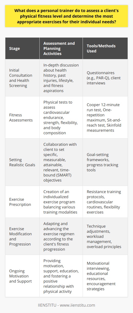 A personal trainer's role is multifaceted, encompassing the evaluation of a client's physical fitness, understanding their unique needs, and tailoring a workout regimen that maximizes their health potential. To accomplish this, personal trainers embark on a comprehensive process characterized by several pivotal stages.Initial Consultation and Health ScreeningThe starting point is an in-depth discussion designed to capture the client's health history, past injuries, lifestyle, and fitness aspirations. During this session, the trainer will often use questionnaires to screen for any contraindications to exercise and to understand the client's current fitness habits and levels. Health questionnaires like PAR-Q (Physical Activity Readiness Questionnaire) serve to pinpoint any risks that may influence the exercise protocol.Fitness AssessmentsFollowing the consultation, the trainer conducts a series of physical fitness tests. Cardiovascular assessments might include submaximal endurance tests such as the Cooper 12-minute run test or step tests to gauge aerobic capacity. Strength and endurance can be measured using tests like the one-repetition maximum or push-up tests. Flexibility might be assessed through methods such as the sit-and-reach test. Body composition evaluations could include utilizing skinfold measurements, bioelectrical impedance analysis, or other methods to approximate body fat percentage.Setting Realistic GoalsWith the assessment data, the trainer collaborates with the client to set achievable and measurable goals. These objectives are aligned with the SMART criteria (Specific, Measurable, Attainable, Relevant, and Time-bound), ensuring that they are realistically within the client's reach.Exercise PrescriptionCrafting an individualized exercise program is a delicate balance of art and science. The regimen will address the client’s priorities, whether that be muscle gain, fat loss, enhancing sports performance, or improving general health. This stage also involves balancing different training modalities such as resistance, cardiovascular, flexibility, and functional training.Exercise Modification and ProgressionAn experienced trainer knows that a one-size-fits-all approach does not suffice. They continually tailor the workouts to the client's evolving fitness level, modifying exercises as needed to enhance safety and efficacy while minimizing injury risk. This includes refining technique, adjusting workload, and progressively overloading muscles for optimal adaptation.Ongoing Motivation and SupportBeyond exercise prescription, a trainer provides invaluable motivation, support, and education. They help clients navigate setbacks and celebrate successes, fostering a positive relationship with physical activity.While the aforementioned responsibilities form the core duties of a personal trainer, it's important to note that their expertise often extends into ancillary areas such as nutrition guidance and lifestyle coaching, which are paramount to clients achieving holistic health results.Personal trainers, in essence, act as a compass, guiding clients through the complex landscape of physical fitness with a customized map that leads directly to their personal health and fitness goals. This tailored approach not only maximizes benefits but solidifies a sustainable and enjoyable exercise habit.