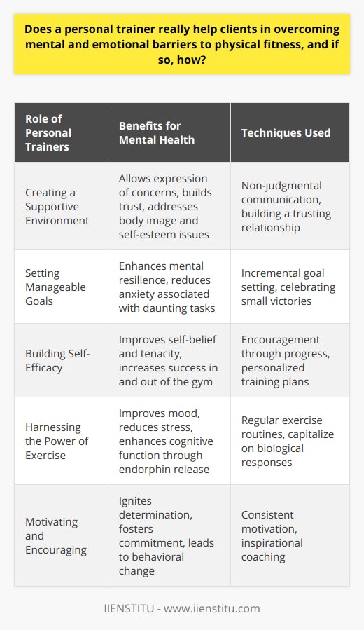 Personal trainers are often viewed as the architects of physical transformation, but their role in mental health is increasingly being recognized as equally vital. They provide a comprehensive approach that extends beyond the gym, helping clients to surmount the mental and emotional barriers that may impede their journey to physical fitness.**Creating a Supportive Environment**Creating a non-judgmental and supportive environment is one of the most critical factors a personal trainer provides. This nurturing atmosphere allows clients to express concerns and apprehensions without fear of ridicule or judgment. By building a trusting relationship, trainers can address delicate issues such as body image, self-esteem, and the intimidating nature of fitness regimes. The reinforcement of a positive self-image through constant support can be a transformative experience for individuals struggling with their mental and emotional health.**Setting Manageable Goals**Breaking daunting fitness objectives into incremental steps is a psychological tactic trainers often employ to prevent clients from becoming overwhelmed. Personal trainers with an understanding of behavioral psychology know that small, consistent victories not only contribute to physical improvements but also enhance mental resilience. This method of goal setting can be particularly effective for individuals who experience anxiety or feel daunted by the journey ahead.**Building Self-Efficacy**Encouraging clients as they make progress is essential in building their self-belief, or self-efficacy. This belief in their capability to succeed is often reflected in other areas of their lives, affording them a new-found tenacity to tackle challenges both within and outside the gym. Each individualized plan is designed not just to grow muscles, but to fortify mental strength as well.**Harnessing the Power of Exercise**It's widely acknowledged that exercise can act as a natural antidepressant. The physiological effects of exercise induce a release of endorphins, which are chemicals in the brain that act as mood elevators. Personal trainers facilitate regular exercise habits that capitalize on this biological response, often leading to significant improvements in mood, stress levels, and even cognitive function. Over time, this plays a crucial part in breaking down psychological barriers.**Motivating and Encouraging**Consistent motivation from a personal trainer can be the catalyst needed for someone to persist in their fitness journey, particularly when they encounter mental and emotional challenges. A trainer’s ability to inspire can reignite a client's determination and commitment, leading to lasting behavioral change.In essence, personal trainers are not just physical fitness coaches but integral components of their clients' mental and emotional well-being. By generating a positive and empowering environment, setting realistic and achievable targets, fostering self-confidence, tapping into the psychological benefits of regular exercise, and offering relentless motivation, these health professionals play a crucial role in their clients' holistic health. The significance of their contribution to mental and emotional health is an untold story that deserves as much attention as the physical achievements they help their clients attain.