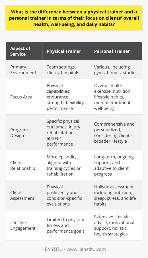 Client Focus: Physical Trainers vs Personal TrainersPhysical trainers and personal trainers both play significant roles in the fitness and health industry, but their approaches to client well-being and daily habits differ substantially.Physical trainers, often found in team settings or rehabilitation environments like clinics or hospitals, are rigorously trained to address the physical aspect of fitness. Their objective is to hone a client’s physical capabilities, focusing on components such as endurance, strength, flexibility, and overall physical performance. They are adept at constructing programs that cater to achieving specific physical outcomes, such as recovering from an injury, enhancing athletic performance, or improving functional movement.On the flip side, personal trainers typically offer a broader, more comprehensive service that transcends the gym floor. They represent a friendly figure in the realm of wellness that not only instructs on proper exercise techniques but also invests in a client's broader lifestyle choices.Nuanced Approach of Personal TrainersPersonal trainers might be regarded as custodians of overall health who take the time to understand how various facets of daily living impact physical and mental well-being. They tend to take stock of their client’s nutrition, hydration habits, quality of sleep, stress levels, and even their mental-emotional health. This is underpinned by the philosophy that achieving optimal health requires a holistic blend of physical activity, balanced diet, adequate rest, and mental resilience.Through personalized assessments and building trusting relationships, these trainers often provide bespoke advice and strategies to tackle hurdles in a client’s lifestyle, such as poor dietary patterns or ineffective stress management techniques. With an emphasis on personal growth and self-improvement, personal trainers act as both coach and confidant, steering clients toward more health-conscious decisions in everyday life.Comparison of RolesWhen comparing both roles, one key distinction is the scope of service and depth of client engagement. Physical trainers might spend considerable time crafting exercise programs but might not venture far into lifestyle territory. Their work often aligns with measurable physical goals and may be more episodic or contingent on specific training cycles or seasons.Conversely, personal trainers generally adopt an ongoing, all-encompassing approach. They forge long-term strategies that evolve with the client’s progress, breaking down barriers to healthier behaviors and instigating lifelong changes. This could involve setting up accountability systems, offering motivational support, or educating on the interconnectivity between mental health and physical fitness.Ultimately, the choice between a physical trainer and a personal trainer depends on the client’s objectives. For those seeking specialized, targeted physical training, especially within a sporting or rehabilitative context, a physical trainer is ideal. However, for individuals looking for sustainable improvements in their overall health, well-being, and daily habits, personal trainers provide the extensive expertise and personalized care that can guide them towards a healthier, more balanced life. Both professions are committed to enhancing health, but the paths they take and the tools they use to achieve this are distinct, tailored to the unique needs and aspirations of their clients.