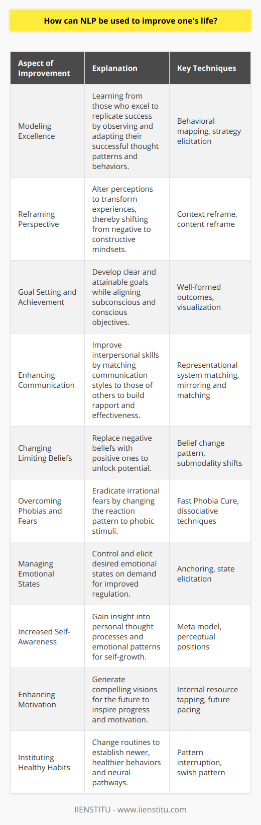 Neuro-Linguistic Programming (NLP) is a behavioral technology that hinges on the belief that language and behavior are intricately linked. By understanding this connection, individuals can create changes in their thinking patterns, feelings, and actions to improve their quality of life. Here are various ways how NLP can be leveraged for self-improvement:### Understanding and Modeling ExcellenceNLP provides tools for modeling excellence. By studying people who excel in a particular skill or quality, you can learn to replicate their strategies. Through NLP techniques, individuals dissect the patterns of thoughts, beliefs, and behaviors that contribute to a person's success and apply these patterns to their own life.### Reframing PerspectiveOne of the core principles of NLP is reframing — changing the way you perceive events and thereby transforming your experience. By consciously reframing a negative situation into a learning experience, individuals can reduce the impact of negative emotions and foster a more constructive mindset.### Goal Setting and AchievementNLP techniques are excellent for setting clear, achievable goals. Specific strategies help individuals align their unconscious mind with their conscious goals to improve follow-through and success. These strategies include the well-formed outcomes process, which ensures goals are sensory-specific and ecological for one's life.### Enhancing CommunicationNLP vastly improves interpersonal communication skills. By understanding and employing representational systems (visual, auditory, kinesthetic, olfactory, gustatory), individuals learn to tailor their communication style to match others, fostering better rapport and more effective interactions.### Changing Limiting BeliefsNLP can be instrumental in identifying and altering limiting beliefs. Techniques such as the belief change pattern allow individuals to replace negative, restrictive beliefs with empowering, positive ones, thus unlocking their full potential.### Overcoming Phobias and FearsTechniques such as the Fast Phobia Cure can help individuals overcome irrational fears by altering their pattern of reaction. This NLP method often involves visualization and dissociation strategies, enabling individuals to re-experience and reprocess phobic stimuli in a controlled and non-threatening manner.### Managing Emotional StatesNLP equips individuals with the skills to manage their emotional states. Through techniques like anchoring, one can learn to evoke positive emotional states on demand and reduce the intensity of negative emotions, leading to improved emotional regulation.### Increased Self-Awareness and Self-ReflectionThrough techniques that involve exploring internal representation, individuals gain insights into their own thought processes and emotional patterns. This increased self-awareness can lead to self-reflection and personal growth.### Enhancing MotivationNLP strategies can be key in turning around a lack of motivation. By discovering internal resources and potential motivators, individuals can create compelling future visions and action plans that inspire them to move forward.### Instituting Healthy HabitsNLP supports individuals in changing their routines and establishing new, healthier habits. Through pattern interruption and the establishment of new neural pathways that represent desired behaviors, individuals can make lasting changes to their lifestyle.While NLP is a tool with immense potential for enhancing personal development, it is essential to approach it with caution and use it ethically. For those interested in learning more about NLP, IIENSTITU offers resources and courses that delve into the principles and applications of NLP for self-improvement. Through such education, individuals can harness the power of NLP to achieve personal growth and enhance their overall quality of life.