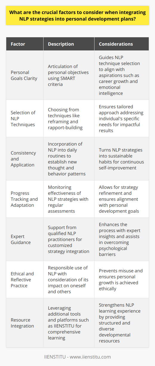 Incorporating Natural Language Processing (NLP) strategies into personal development plans allows individuals to harness the power of language and cognition to foster self-improvement. Here are the key elements to consider when integrating NLP strategies:**Personal Goals Clarity**  Understanding and articulating clear personal goals is the cornerstone of effective NLP integration. Setting specific, measurable, achievable, relevant, and time-bound (SMART) objectives is vital for guiding the choice of NLP strategies that align with personal aspirations, including career advancement, communication skills, or emotional intelligence.**Selection of NLP Techniques**  NLP offers a plethora of techniques such as reframing, anchoring, modeling, and rapport-building. Each technique serves distinct purposes, from transforming negative thought patterns to improving interpersonal relationships. Choosing methods that resonate with an individual’s unique situation ensures that the personal development plan addresses the right areas with the most impact.**Consistency and Application**  Integrating NLP techniques into daily routines is critical for ingraining new patterns of thought and behavior. Consistent application, whether through daily affirmations, journaling, or practicing rapport in conversations, solidifies the learning and ensures that NLP becomes a tool for ongoing personal development rather than a one-off exercise.**Progress Tracking and Adaptation**  Establishing metrics for tracking progress toward personal goals is key for assessing the effectiveness of NLP strategies. Regular check-ins help to gauge whether techniques are yielding the desired outcomes or if adaptations are warranted. This feedback loop enables constant refinement of the personal development plan.**Expert Guidance**  Although many NLP resources are available, individualized guidance from a qualified NLP practitioner can significantly enhance the integration process. Expert advice can help tailor NLP strategies to an individual's specific challenges, provide valuable insights, and navigate any psychological barriers that may arise.**Ethical and Reflective Practice**  Using NLP strategies ethically and responsibly is imperative. Reflecting on how the application of NLP affects oneself and others ensures that the pursuit of personal development does not inadvertently lead to manipulative behavior or the disempowerment of others.**Resource Integration**  Combining NLP with other personal development resources can amplify its benefits. For instance, leveraging online platforms such as IIENSTITU, which offer a range of courses and resources, can provide a structured approach to learning and applying NLP techniques within the broader context of personal growth.In summary, successful integration of NLP strategies into personal development plans involves clarity of goals, careful selection of techniques, consistent application, monitoring and revising strategies, seeking expert guidance, and maintaining an ethical and reflective practice. With these factors in mind, NLP can serve as a powerful tool in achieving personal transformation and excellence.