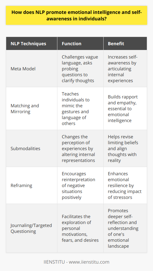 Natural Language Processing, commonly known as NLP, though primarily associated with technology and artificial intelligence, surprisingly also shares an acronym with another influential practice: Neuro-Linguistic Programming. Neuro-Linguistic Programming is an approach to communication, personal development, and psychotherapy that posits the interconnectedness of neurological processes, language, and behavioral patterns learned through experience. It is this latter NLP that has more direct relevance to promoting emotional intelligence and self-awareness among individuals.Developing Self-Awareness through NLP TechniquesNLP offers a range of techniques designed to enhance self-awareness. By engaging in practices such as journaling or targeted questioning, individuals can uncover deeper insights into their motivations, fears, and desires. For example, the NLP technique known as 'Meta Model' challenges vague language and generalizations, asking probing questions to clarify thoughts and feelings. As individuals become more articulate about their internal experiences, they develop a heightened sense of self-awareness.Enhancing Emotional IntelligenceEmotional intelligence is the ability to perceive, assess, and manage one's own emotions as well as those of others. NLP supports the development of emotional intelligence by teaching individuals to become better listeners, cultivating empathy, and increasing their capacity for rapport. Techniques such as 'matching and mirroring' can help an individual build a connection and rapport with others, leading to more effective and empathetic communication.Identifying Cognitive DistortionsNLP enables individuals to recognize and challenge cognitive distortions –, inaccurate thought patterns that contribute to negative emotions and behaviors. Through NLP's 'submodalities', for instance, one can change the way they give meaning to experiences, possibly transforming a negative belief into a positive one. By revising limiting beliefs, individuals can align their thoughts more closely with reality, thus enhancing their emotional intelligence.Building Emotional ResilienceEmotional resilience is the ability to adapt to stressful situations and cope with life's ups and downs. NLP fosters resilience through the practice of 'reframing,' which encourages individuals to reinterpret negative situations in a more positive light or from a different perspective. This reevaluation can reduce the emotional impact of stressors and lead to more resilient responses over time.In nurturing emotional intelligence and self-awareness, NLP utilizes the dynamic interplay between language, thought, and behavior to empower individuals. It provides tools for self-reflection, encourages emotional growth, and develops resilience, all of which are critical in today's fast-paced and emotionally complex world. As individuals become more in tune with their emotions and how they perceive their experiences, they can lead more fulfilling lives, both on a personal and professional level.