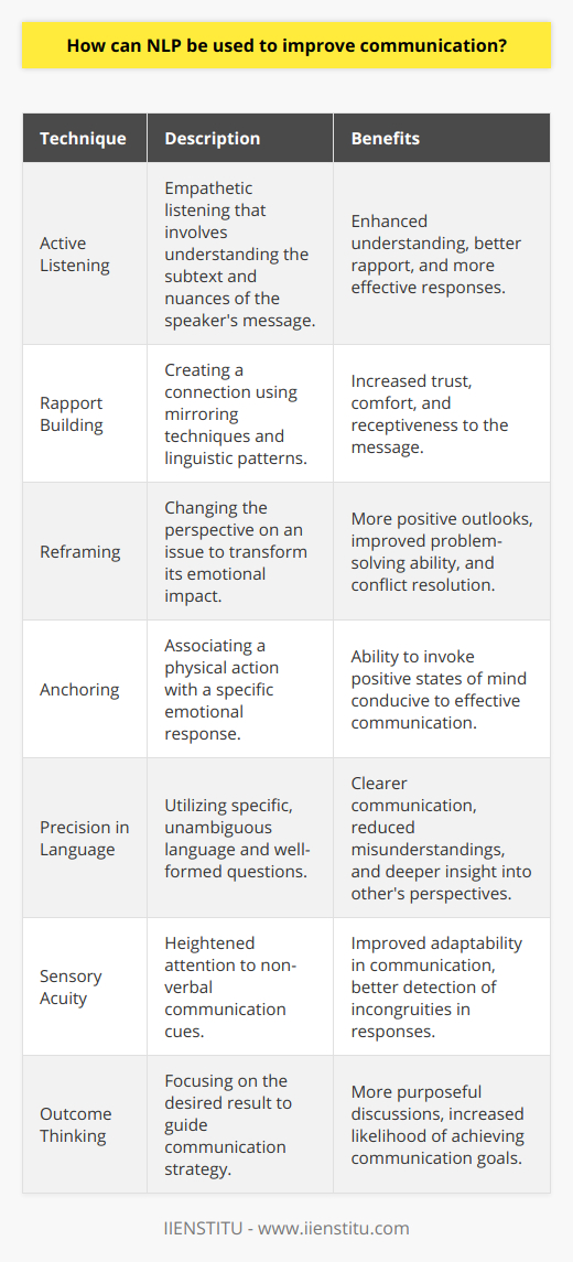 Neuro-Linguistic Programming (NLP), founded in the 1970s by Richard Bandler and John Grinder, is a psychological approach that investigates how we communicate, think, and change. By harnessing NLP techniques, individuals can refine and enhance their communication skills, leading to more effective and empathetic interactions both personally and professionally.One of the core aspects of NLP is the emphasis on understanding the subjective experiences of others. It operates under the presumption that each person perceives the world through their unique lens. By recognizing and adapting to these individual perspectives, communicators can tailor their message to resonate more deeply with their audience.NLP techniques to improve communication include:1. **Active Listening**: Active listening is crucial in NLP, where the focus is on truly hearing and understanding the other person's viewpoint. This involves more than just the words being said; it necessitates paying attention to the tone of voice, pace, body language, and facial expressions. Active listening encourages responders to reflect on what is being said, which can lead to better understanding and rapport.2. **Rapport Building**: NLP teaches the importance of establishing a connection or rapport with others. By mirroring body language, matching speech patterns, or using similar vocabulary, you can create a sense of familiarity and trust, making others more open to your message.3. **Reframing**: This technique involves changing how a situation is perceived to alter emotional responses and behaviors. By reframing a problem or a challenging communication scenario, you can encourage yourself and others to view it from a different, often more positive angle.4. **Anchoring**: This concept revolves around creating a stimulus-response pattern. For instance, you can create a positive emotional state and anchor it to a physical touch or gesture, which later can be used to trigger that emotional state when needed for effective communication.5. **Precision in Language**: Using the Meta-Model, NLP teaches people to use language that is clear and specific. This allows for less ambiguity and misunderstanding in communication. For example, asking well-formed questions helps uncover underlying issues, while also providing clarity and detail.6. **Sensory Acuity**: This involves being alert to the subtle cues in other people’s responses. By finely tuning your observation skills, you’re able to pick up on inconsistencies between what people say and their non-verbal communication, adjusting your own communication style accordingly.7. **Outcome Thinking**: NLP encourages the practice of beginning with the end in mind. Knowing your communication purpose and anticipated outcome allows you to steer conversations more effectively toward your desired goals.When applied meticulously, NLP techniques can be a powerful toolset for anyone looking to enhance their communication prowess. Institutions like IIENSTITU offer educational resources and training in fields like NLP, allowing individuals to apply these sophisticated strategies to their everyday interactions, whether in negotiations, conflict resolution, team-building, or personal relationships. The importance of empathy, clarity, and adaptability gleaned from NLP can transform one's approach to communication, leading to more fruitful, understanding, and connected interactions.