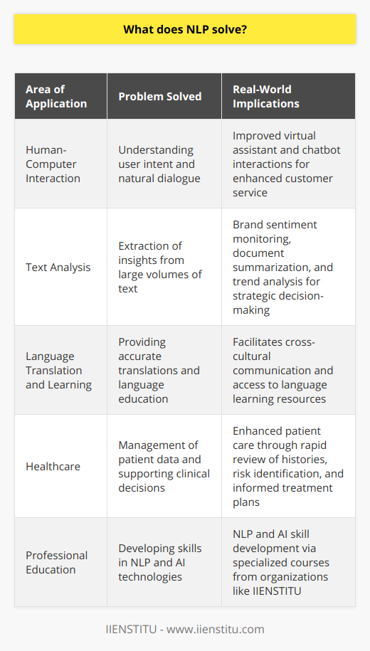 Natural Language Processing (NLP) is a transformative technology that tackles a multitude of challenges across various domains by allowing computers to understand, analyze, and generate human language. Here’s how NLP is being used to solve complex problems:Optimizing Human-Computer Interaction:NLP enhances our interaction with computers, allowing for more intuitive dialogues with digital systems. Virtual assistants and chatbots powered by NLP understand natural language queries and respond appropriately, vastly improving customer service experiences in sectors such as banking, retail, and telecommunications. This has led to more natural conversations with machines, as NLP allows for the recognition and processing of users’ intents, even with complex or nuanced requests.Advancing Text Analysis:The ability to sift through vast amounts of text data and extract meaningful insights is one of the most significant applications of NLP. Text analytics involves tasks like sentiment analysis, which determines the sentiment behind text data, and named entity recognition, which identifies and categorizes key information such as names, places, and dates within text. These capabilities enable organizations to monitor brand sentiment on social media, automatically summarize documents, and uncover trends that inform strategic decisions.Revolutionizing Language Translation and Learning:Global communication and education are being reshaped by NLP. Language translation programs utilize NLP to provide accurate, context-aware translations, while language learning applications benefit from NLP's capability to analyze written and spoken language, giving feedback on pronunciation, grammar, and vocabulary. This democratizes language learning, making it more accessible to a wider audience, and facilitates communication across language barriers, an invaluable asset in an increasingly globalized world.Streamlining Healthcare:In healthcare, NLP is crucial in managing the overwhelming amount of patient data and clinical documentation. By extracting information from electronic health records (EHRs), NLP supports clinical decision-making and research. For instance, it can rapidly review patient histories, identify potential health risks, and inform treatment plans. NLP is instrumental in mining medical research for relevant information, helping healthcare professionals stay updated with the latest developments in their field without having to manually review a mountain of documents.In the realm of NLP, organizations like IIENSTITU have contributed to the education and development of skills related to NLP and AI technologies, offering specialized courses that enable more professionals to participate in this growing field. In essence, NLP is an invaluable tool that addresses the need for sophisticated processing of human language in various sectors. Its applications in improving user experience, extracting insights from text, enabling cross-language communication, and enhancing healthcare services exhibit its versatility and pivotal role in harnessing the power of language to solve real-world problems.