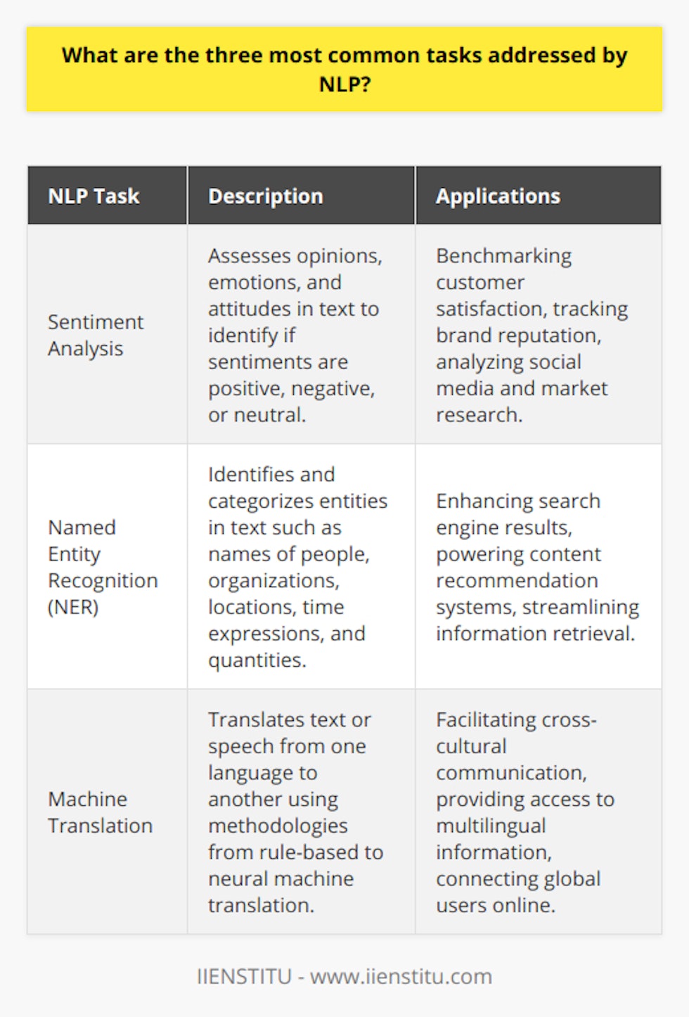 Natural Language Processing (NLP) is a subfield of artificial intelligence that bridges the gap between human language and computer understanding. Among the myriad of tasks NLP tackles, three stand out for their prevalence and impact: sentiment analysis, named entity recognition (NER), and machine translation.**Sentiment Analysis**Sentiment analysis is the computational study of people's opinions, sentiments, emotions, and attitudes within the written language. This NLP task is particularly valuable for businesses and organizations looking to gauge public opinion about products or services. By analyzing online reviews, social media conversations, and customer feedback, sentiment analysis algorithms can determine whether the expressed sentiment is positive, negative, or neutral. This automated process allows for real-time sentiment tracking across vast datasets, providing actionable insights and helping businesses to proactively respond to customer satisfaction or public relations challenges.**Named Entity Recognition**NER is a critical task in NLP that involves automatically identifying and categorizing key information in text, such as the names of people, organizations, locations, and sometimes even time expressions or quantities. This task enables the extraction of structured information from unstructured text, making it easier for machines to understand and respond to human inquiries. For instance, when a user asks a digital assistant for the latest news about a particular company, NER systems can quickly scour news articles to highlight relevant information pertaining to that company. Consequently, NER has significant applications across various fields including search engines, content recommendation systems, and information retrieval platforms.**Machine Translation**Lastly, machine translation has become one of the most commonly known NLP tasks thanks to the globalization of the internet. It involves the automatic translation of text or speech from one language to another. Machine translation engines have come a long way from rule-based systems to statistical methods, and now to neural machine translation (NMT), which uses deep learning models to produce more accurate and contextually relevant translations. While it is not without its challenges, such as capturing cultural nuances and idiomatic expressions, improved machine translation facilitates international communication, broadens access to information, and connects users across linguistic barriers in ways previously unimaginable.As we continue to evolve and refine these tasks, Natural Language Processing becomes increasingly sophisticated and intertwined with our daily activities. Sentiment analysis, named entity recognition, and machine translation are three pivotal tasks of NLP that hold the key to realizing many of the promises of a future where human language and machine intelligence converge seamlessly.