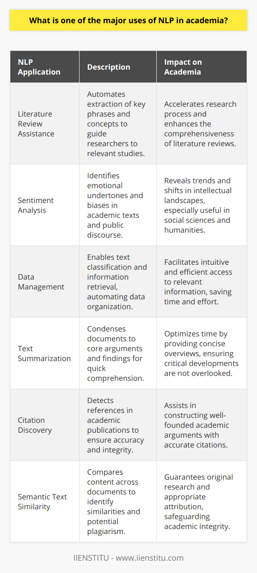 The integration of Natural Language Processing (NLP) into academic endeavors has significantly boosted research support mechanisms, enabling scholars to navigate and synthesize the growing sea of digital information with greater efficiency and insight.One of the most impactful applications of NLP within academia is the facilitation of sophisticated literature reviews. Traditional literature reviews demand meticulous effort as researchers comb through an ever-expanding body of work. However, NLP-driven tools alleviate this by automating the extraction of key phrases and concepts, which swiftly points researchers toward pertinent studies and central themes within their fields. This not only accelerates the research process but also ensures that literature reviews are comprehensive and reflective of the latest scholarly discussions.Sentiment analysis is another arena where NLP thrives in an academic context. This technique goes beyond identifying general topics; it probes the nuances of discourse within academic texts and public domains, potentially unveiling sentiments and biases that may shape a given research area. Such analyses are invaluable in social sciences and humanities, where understanding the tone and subjectivity within texts can highlight trends and shifts in the intellectual landscape.Furthermore, NLP proves to be a powerful ally in data management. Through text classification and information retrieval mechanisms, researchers can automatically sort and access relevant information from databases that would otherwise require laborious manual effort. The retrieval process is made more intuitive and searchable, significantly reducing the barrier to entry for accessing and utilizing academic literature.Text summarization, another facet of NLP, assists researchers by distilling long documents into concise summaries. This aspect is particularly useful for quickly understanding the core arguments and findings of a paper without needing to delve into a full read, thus optimizing time while ensuring researchers do not miss crucial developments in their field.In addition, NLP systems are enhancing the precision and integrity of academic work through automated citation discovery. These systems can detect references within a burgeoning array of publications, ensuring accuracy in citation and aiding in the construction of a well-founded academic argument.Lastly, semantic text similarity bridges the gap between diverse documents by discerning content parallels, which is critical for recognizing plagiarism and ensuring original research. Through these advanced algorithms, academicians are better equipped to verify that their work is unique and properly attributes sources.Overall, NLP stands as a cornerstone in the modern academic toolkit, easing the burdens of research by providing services like efficient literature review, nuanced sentiment analysis, resourceful data management, concise text summarization, and meticulous citation tracking. Through exploitation of these NLP applications, academia can continue to thrive, fostering an environment where knowledge is not only rigorously developed but seamlessly shared and built upon.