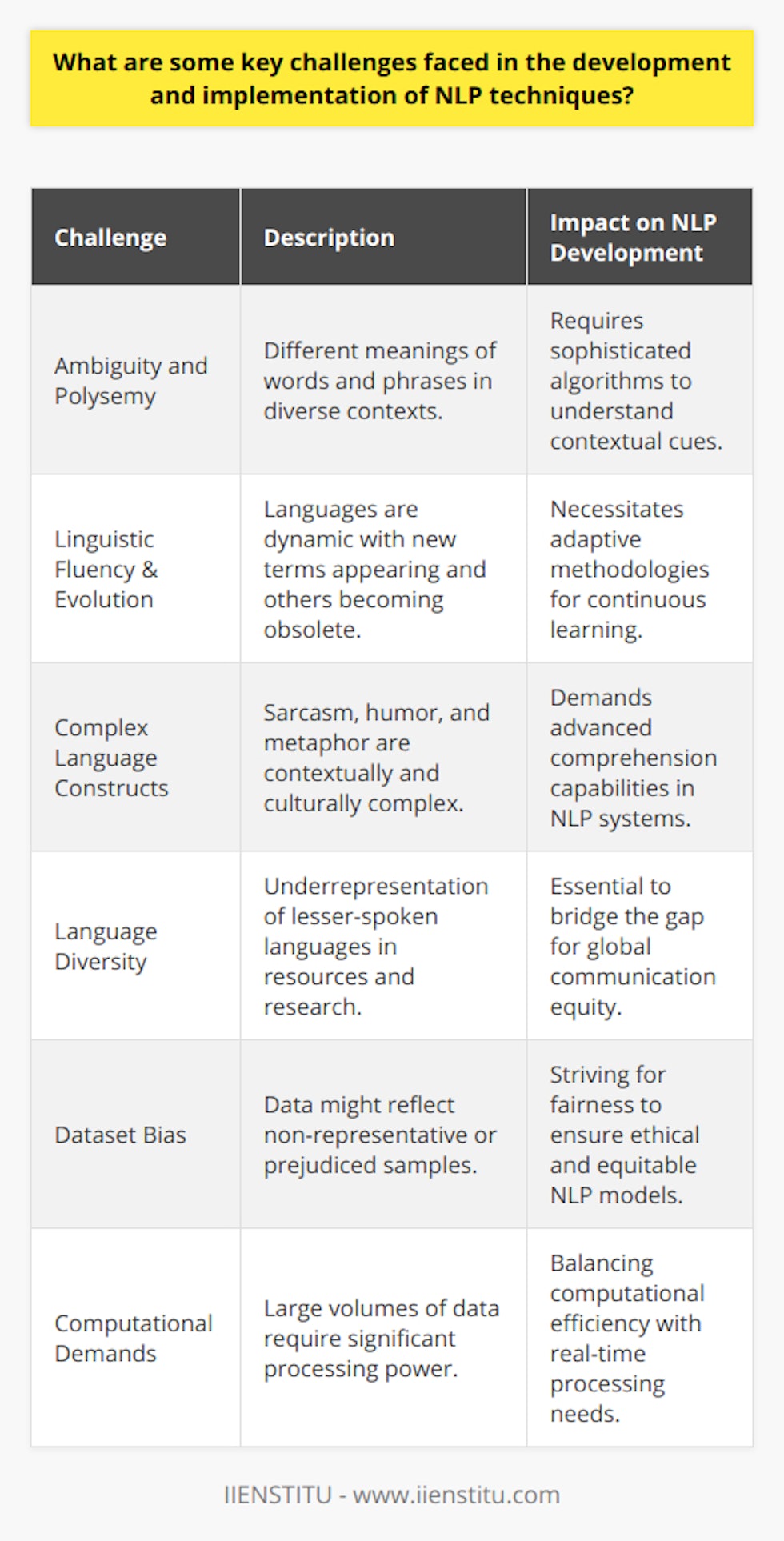 The development and implementation of natural language processing (NLP) techniques confront a myriad of challenges that must be delicately managed to progress this intricate field of artificial intelligence. Here, we examine several key challenges facing NLP professionals and researchers.Ambiguity and polysemy present formidable hurdles for NLP models. Words or phrases in different contexts may have various meanings, necessitating sophisticated algorithms capable of discerning contextual signals to interpret language precisely.Achieving linguistic fluency across NLP systems remains an elusive goal partly due to the dynamic nature of language itself. New words, idioms, and usages emerge, while other terms fall into obsolescence. Keeping pace with these changes requires adaptive NLP methodologies capable of learning from ongoing language evolution.A closely related challenge is the intricacy of natural language constructs such as sarcasm, humor, and metaphor. These elements of communication are deeply rooted in cultural and situational contexts, often defying straightforward interpretation and requiring advanced comprehension capabilities within NLP systems.Language diversity further complicates NLP endeavors. While resources and research predominantly cater to dominant languages, numerous lesser-spoken languages lack the data and tools necessary for NLP development. Bridging this gap is essential for the advancement of global communication and information dissemination.Bias in datasets, resulting from non-representative or prejudiced sample sources, can inadvertently shape NLP outcomes. Striving for fairness and combating these biases is a vital ongoing effort in the NLP community to ensure ethical practices and equitable system behaviors.Finally, the computational demands for processing and analyzing large volumes of textual data for NLP tasks are considerable. Maintaining a balance between computational load and the performance of NLP models is crucial, especially given the imperative for real-time processing in certain applications.Addressing these challenges is not an easy task, but it remains a priority for those pioneering the future of NLP. With a focus on precision, adaptability, inclusivity, and ethical responsibility, the NLP landscape continues to evolve, striving to decipher and utilize human language in its myriad forms.