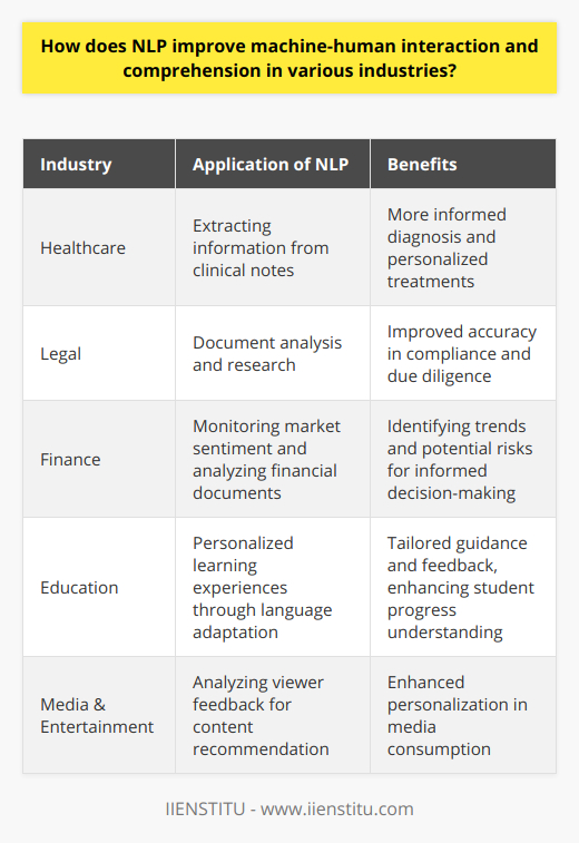 Natural Language Processing, often referred to as NLP, stands as a transformative force in bridging the gap between human communication and machine understanding. By leveraging NLP, various industries have experienced a paradigm shift with enhanced machine-human interactions and reinforced comprehension.One prominent industry that harnesses NLP is healthcare. Implementing NLP algorithms allows medical professionals to extract meaningful information from unstructured clinical notes, leading to a more informed diagnosis and personalized treatment plans. This ability to process and understand vast quantities of free-text reports enables healthcare providers to identify patterns and key insights that would be difficult to glean manually.In the legal sector, NLP aids in document analysis and research by combing through extensive legal documents to extract relevant clauses and information. This not only accelerates legal proceedings but also ensures a higher level of accuracy in compliance and due diligence processes, resulting in more reliable outcomes.In finance, NLP is crucial for monitoring market sentiment and analyzing financial documents to identify emerging trends and potential risks. Algorithms can sift through news articles, market analyses, and social media to gauge public sentiment on financial markets, empowering investors and financial analysts with decision-making capabilities that are both rapid and informed.Educational technology also benefits from NLP. Personalized learning experiences are crafted using NLP tools which adapt to student responses and language usage. This gives educators valuable insights into student progress, offering tailored guidance and feedback that is nearly on par with one-on-one tutoring.Lastly, the media and entertainment industry benefits from NLP by analyzing viewer feedback and preferences, thereby enhancing content recommendation engines. These engines can understand and process natural language reviews and ratings, to provide a more personalized media consumption experience.In all these applications, NLP serves an integral role—understanding nuances, context, and the subtleties of human language, to provide richer interactions and actionable insights. It is this core functionality that makes NLP invaluable across industries in improving interactions between machines and humans. As NLP continues to evolve and integrate deeper into various domains, one can anticipate even more sophisticated and seamless experiences between humans and the technology they interact with.
