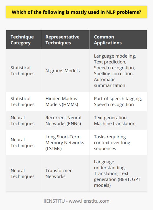 Natural Language Processing (NLP) involves a blend of computational linguistics and artificial intelligence to enable machines to understand and interpret human language. Techniques in NLP vary widely, but they can be broadly categorized into statistical methods and advanced neural network-based approaches. Here, we will explore the most common techniques employed to tackle different NLP problems.**Statistical Techniques**Statistical techniques in NLP are grounded in probability theory and have been the cornerstone of the field for many decades. Two representative statistical methods often used in NLP are:1. **N-grams Models**: These are based on the assumption that the probability of a word depends only on the previous n-1 words. This framework is helpful in language modeling and text prediction tasks. It is also used in speech recognition, spelling correction, and automatic summarization.2. **Hidden Markov Models (HMMs)**: Particularly useful in sequence modeling problems, HMMs model both observed events (like words) and hidden events (like grammatical structure) in a probabilistic framework. They have been extensively used for tasks such as part-of-speech tagging and speech recognition.**Neural Techniques**With the advent of deep learning, neural network-based techniques have come to dominate NLP, offering remarkable improvements in task performance:1. **Recurrent Neural Networks (RNNs)**: Designed to handle sequential data, RNNs can process inputs of variable length because they have a memory that captures information about what has been calculated so far. Due to their ability to remember past information, RNNs are suited for tasks such as text generation and machine translation.2. **Long Short-Term Memory Networks (LSTMs)**: A special kind of RNN, LSTMs, are capable of learning long-term dependencies and are less prone to the vanishing gradient problem that affects standard RNNs. They are widely employed in NLP tasks where context over long sequences is critical.3. **Transformer Networks**: A relatively recent breakthrough in NLP is the transformer model, which has been the basis for architectures like BERT (Bidirectional Encoder Representations from Transformers) and GPT (Generative Pretrained Transformer). Unlike RNNs and LSTMs that process data sequentially, transformers process entire sequences of data simultaneously and use self-attention mechanisms to weigh the significance of each part of the input data.Although the focus has shifted towards neural techniques, particularly transformers, which currently achieve state-of-the-art results in many NLP benchmarks, statistical methods haven't been rendered obsolete. These methods can provide robust baselines and are still useful when computational resources are limited or when working with less complex problems.In conclusion, the field of NLP harnesses the strengths of both statistical and neural techniques. While neural methods, especially those based on the transformer architecture, are leading the charge in cutting-edge NLP research and applications, the statistical approaches still hold practical relevance. As the field continues to evolve, the synergy of these techniques will remain essential to the development of sophisticated language understanding and generation systems.