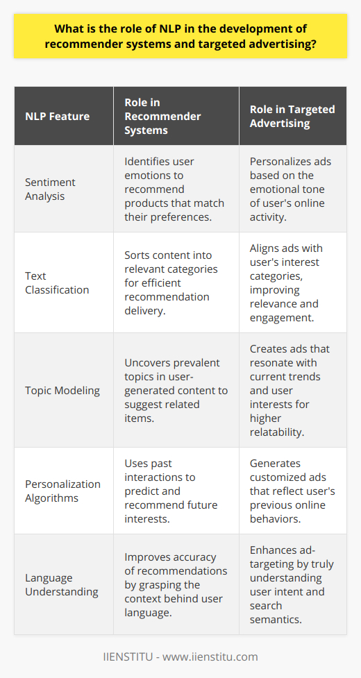 Natural Language Processing, or NLP, has become an invaluable tool in shaping the future of recommender systems and targeted advertising. Essentially, NLP is the technological process by which computers understand, interpret, and manipulate human language. In the realm of recommender systems and advertising, it isn't just about understanding words—the true power of NLP lies in discerning the nuanced context, emotions, and intent behind those words.Understanding User Preferences Through NLPNLP gives recommender systems the edge they need to deeply analyze user preferences. By parsing through user reviews, comments, and interactions, NLP algorithms can detect patterns of interest and sentiment that are far more complex than simple keyword matching. They delve into the subtext of language, identifying positive or negative sentiment through sentiment analysis. With that knowledge, a system can recommend products that a customer will likely rate highly based on their textual feedback on similar items.Enhancing Text ClassificationText classification through NLP algorithms helps recommender systems tag and organize content efficiently. By sorting content into genres, themes, or other categories, recommender systems can streamline the process of suggestion, pushing forward products or content that a user is more likely to engage with. NLP-driven text classification thus reduces the noise of irrelevant recommendations, making the user experience smooth and rewarding.Seamless Integration with Topic ModelingNLP's ability to model topics and themes from large volumes of text benefits both recommender systems and targeted advertising. Through topic modeling, systems discern key subjects and themes prevalent among user-generated content. For targeted advertising, this is golden—ads can be customized to align with the current trends and topics of interest of a particular audience demographic, ensuring the content feels relatable and timely.Customization and User EngagementCentral to NLP's impact is personalization. NLP algorithms tailor recommendations and advertisements by drawing connections between a user’s previous interactions and potential future interests. In the context of advertising, personalized ads based on a user’s prior online activity can be crafted. This leads not only to improved conversion rates but also reinforces user engagement and brand loyalty, as customers feel understood and catered to on a personal level.In every facet of its application, NLP's role is to bridge the gap between raw data and meaningful user experiences. It translates the complexity of human language into actionable insights for technology, revolutionizing the way businesses interact with their audiences. For recommender systems and targeted advertising, NLP isn't just a useful tool; it's a necessary evolution in understanding and catering to the dynamic needs of the consumer.