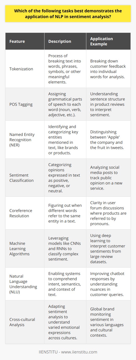 Natural Language Processing (NLP) emerges as a transformative technology in the realm of text analysis, best exemplified by its application in sentiment analysis. This sophisticated intersection of computer science, linguistics, and artificial intelligence enables machines to discern the subtle nuances of human language, paving the way for a deeper understanding of the vast seas of written content.Sentiment analysis is concerned with gauging the affective states contained within text by identifying whether the expressed opinion is positive, negative, or neutral towards a particular subject or product. Such analysis holds immense value for businesses, political campaigns, public relations, and customer service, as it allows organizations to gauge public sentiment and respond proactively.The epitome of NLP's capacity in sentiment analysis is evident in its ability to diligently extract emotions and subjective information from textual sources like product reviews, user forums, blogs, and social media platforms. This endeavor requires the NLP system to first dissect and parse the text into understandable segments through tokenization—breaking down paragraphs into sentences, sentences into words, followed by POS (part of speech) tagging and parsing to determine the linguistic structure and significance of each word in context.Advancements in sentiment analysis have led to the refinement of techniques like Named Entity Recognition (NER) and Coreference Resolution, which contribute significantly to the clarity of the context. For instance, understanding that Apple in a particular sentence refers to the company, not the fruit, is essential for analyzing sentiments accurately.A crucial aspect of the sentiment analysis via NLP is sentiment classification. Leveraging robust machine learning algorithms, the identified emotions, opinions, and attitudes are classified into sentiment categories. Algorithms such as Logistic Regression, Random Forest, and sophisticated deep learning models like Convolutional Neural Networks (CNNs) and Recurrent Neural Networks (RNNs), trained on annotated datasets, determine the sentiment with increasing precision.However, the journey isn't without its challenges. The inherent complexities of language, including the use of irony, idiomatic expressions, and the varied emotional expression across different cultures, create significant hurdles. Additionally, the task is made more complicated by the need to address ambiguities and detect subtle cues like emoticons or punctuation marks that could alter sentiment.Recognizing the need for ongoing improvement, researchers and practitioners in NLP continue to push the frontiers of sentiment analysis by incorporating context-aware models and sophisticated natural language understanding (NLU) methods. Adapting these models to different domains and tailoring them to understand domain-specific jargon and expression styles also marks an important aspect of current research.In essence, the application of NLP in sentiment analysis, particularly in the accurate extraction and interpretation of emotions, opinions, and attitudes from text, exemplifies a pinnacle achievement in the field. This nuanced task typifies how artificial intelligence is bridging the gap between human communication and machine interpretation, thereby providing actionable insights that support a multitude of data-driven decisions.