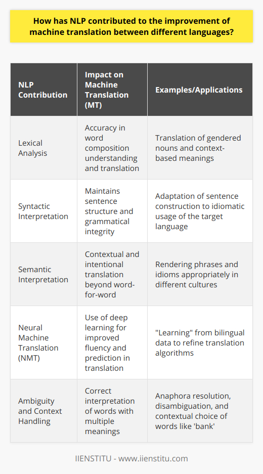 Natural Language Processing (NLP) has made significant strides in advancing machine translation (MT), allowing for more nuanced and accurate interpretations when transferring text from one language to another.At the heart of NLP's contribution to MT is its ability to carry out detailed lexical analysis. This aspect of NLP helps in understanding the composition of words in the source language, encompassing their morphological variations and context-based meanings. By doing so, NLP systems can more accurately translate nuanced text that might otherwise be prone to literal or inaccurate renderings. For example, in languages with gendered nouns, NLP systems use lexical analysis to ensure that the translated text reflects the correct gender as per the target language's norms.NLP also vastly improves the syntactic and semantic interpretation functions within machine translation. On a syntactic level, NLP algorithms parse sentences, preserving the linguistic integrity of the output, maintaining the correct grammatical structures, and adapting sentence construction to fit the idiomatic usage of the target language. On a semantic level, NLP goes beyond mere word-for-word translation. It employs sophisticated models that understand context and intention, allowing machines to render phrases and idiomatic expressions in ways that are culturally and contextually appropriate. A transformative push in ML integration has been facilitated by advancements in NLP. Particularly, the development of neural machine translation (NMT) has revolutionized MT by adopting deep learning techniques. These systems 'learn' from vast corpora of bilingual data, improving their predictions over time and refining their algorithms to yield more fluent and accurate translations. NLP and ML together make a powerful combination that has moved MT from simple phrase-based systems to the context-aware, adaptive engines we see today.Handling ambiguity and context stands out as one of NLP's essential contributions to MT. One language can contain words and phrases with multiple meanings, making translation based on word-level analysis challenging. NLP technologies, however, take into account the broader narrative to ensure that the chosen words are the most appropriate for the given context. For instance, the word 'bank' can refer to a financial institution or the edge of a river, and NLP systems can decipher which meaning is intended based on the surrounding words. Technological advances in anaphora resolution, disambiguation, and orthographical analysis are just a few ways NLP ensures that the end translation mirrors the original content's subtleties and intentions.In sum, NLP's role in enhancing machine translation is undeniable and multifaceted. Through improving lexical analysis, facilitating advanced syntactic and semantic interpretation, leveraging machine-learning algorithms, and adeptly managing linguistic nuances, NLP has helped bridge the gap between languages, making seamless global communication more accessible than ever before.