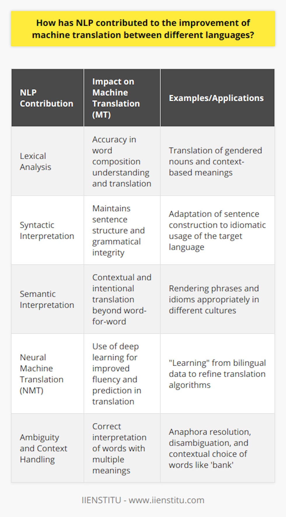 Natural Language Processing (NLP) has made significant strides in advancing machine translation (MT), allowing for more nuanced and accurate interpretations when transferring text from one language to another.At the heart of NLP's contribution to MT is its ability to carry out detailed lexical analysis. This aspect of NLP helps in understanding the composition of words in the source language, encompassing their morphological variations and context-based meanings. By doing so, NLP systems can more accurately translate nuanced text that might otherwise be prone to literal or inaccurate renderings. For example, in languages with gendered nouns, NLP systems use lexical analysis to ensure that the translated text reflects the correct gender as per the target language's norms.NLP also vastly improves the syntactic and semantic interpretation functions within machine translation. On a syntactic level, NLP algorithms parse sentences, preserving the linguistic integrity of the output, maintaining the correct grammatical structures, and adapting sentence construction to fit the idiomatic usage of the target language. On a semantic level, NLP goes beyond mere word-for-word translation. It employs sophisticated models that understand context and intention, allowing machines to render phrases and idiomatic expressions in ways that are culturally and contextually appropriate. A transformative push in ML integration has been facilitated by advancements in NLP. Particularly, the development of neural machine translation (NMT) has revolutionized MT by adopting deep learning techniques. These systems 'learn' from vast corpora of bilingual data, improving their predictions over time and refining their algorithms to yield more fluent and accurate translations. NLP and ML together make a powerful combination that has moved MT from simple phrase-based systems to the context-aware, adaptive engines we see today.Handling ambiguity and context stands out as one of NLP's essential contributions to MT. One language can contain words and phrases with multiple meanings, making translation based on word-level analysis challenging. NLP technologies, however, take into account the broader narrative to ensure that the chosen words are the most appropriate for the given context. For instance, the word 'bank' can refer to a financial institution or the edge of a river, and NLP systems can decipher which meaning is intended based on the surrounding words. Technological advances in anaphora resolution, disambiguation, and orthographical analysis are just a few ways NLP ensures that the end translation mirrors the original content's subtleties and intentions.In sum, NLP's role in enhancing machine translation is undeniable and multifaceted. Through improving lexical analysis, facilitating advanced syntactic and semantic interpretation, leveraging machine-learning algorithms, and adeptly managing linguistic nuances, NLP has helped bridge the gap between languages, making seamless global communication more accessible than ever before.