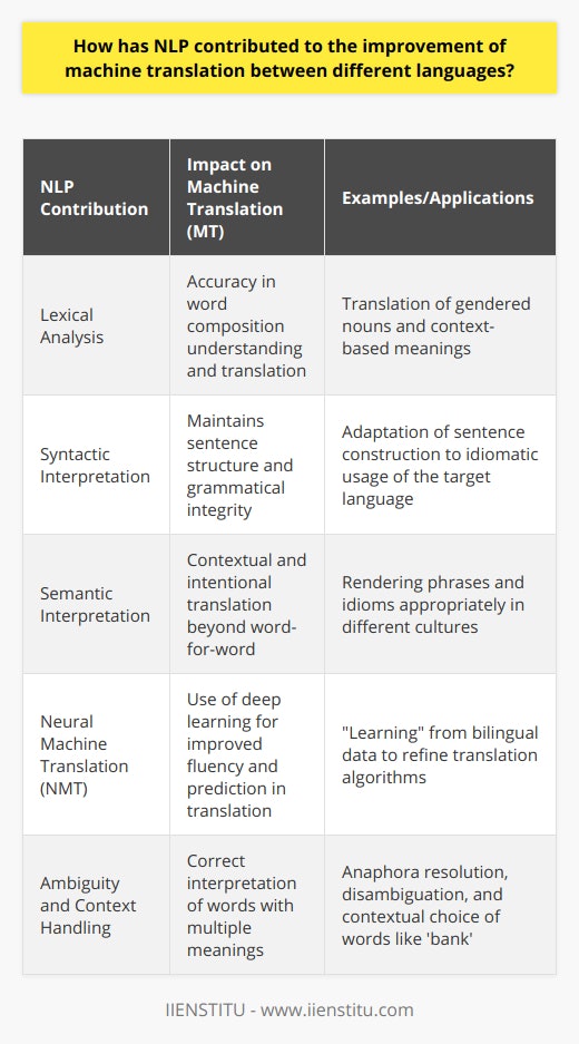 Natural Language Processing (NLP) has made significant strides in advancing machine translation (MT), allowing for more nuanced and accurate interpretations when transferring text from one language to another.At the heart of NLP's contribution to MT is its ability to carry out detailed lexical analysis. This aspect of NLP helps in understanding the composition of words in the source language, encompassing their morphological variations and context-based meanings. By doing so, NLP systems can more accurately translate nuanced text that might otherwise be prone to literal or inaccurate renderings. For example, in languages with gendered nouns, NLP systems use lexical analysis to ensure that the translated text reflects the correct gender as per the target language's norms.NLP also vastly improves the syntactic and semantic interpretation functions within machine translation. On a syntactic level, NLP algorithms parse sentences, preserving the linguistic integrity of the output, maintaining the correct grammatical structures, and adapting sentence construction to fit the idiomatic usage of the target language. On a semantic level, NLP goes beyond mere word-for-word translation. It employs sophisticated models that understand context and intention, allowing machines to render phrases and idiomatic expressions in ways that are culturally and contextually appropriate. A transformative push in ML integration has been facilitated by advancements in NLP. Particularly, the development of neural machine translation (NMT) has revolutionized MT by adopting deep learning techniques. These systems 'learn' from vast corpora of bilingual data, improving their predictions over time and refining their algorithms to yield more fluent and accurate translations. NLP and ML together make a powerful combination that has moved MT from simple phrase-based systems to the context-aware, adaptive engines we see today.Handling ambiguity and context stands out as one of NLP's essential contributions to MT. One language can contain words and phrases with multiple meanings, making translation based on word-level analysis challenging. NLP technologies, however, take into account the broader narrative to ensure that the chosen words are the most appropriate for the given context. For instance, the word 'bank' can refer to a financial institution or the edge of a river, and NLP systems can decipher which meaning is intended based on the surrounding words. Technological advances in anaphora resolution, disambiguation, and orthographical analysis are just a few ways NLP ensures that the end translation mirrors the original content's subtleties and intentions.In sum, NLP's role in enhancing machine translation is undeniable and multifaceted. Through improving lexical analysis, facilitating advanced syntactic and semantic interpretation, leveraging machine-learning algorithms, and adeptly managing linguistic nuances, NLP has helped bridge the gap between languages, making seamless global communication more accessible than ever before.