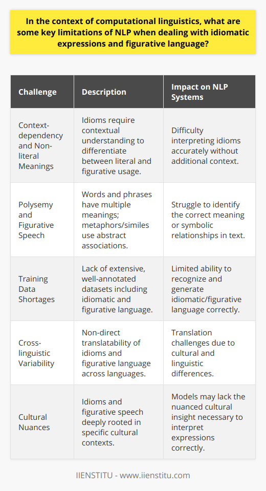 While computational linguistics and natural language processing (NLP) have made considerable strides over the years, they remain somewhat bedeviled when it comes to handling idiomatic expressions and figurative language. These limitations are considerably complex due to the nuanced and often culturally-rooted nature of such language.Context-dependency and Non-literal Meanings: Idioms are inherently context-dependent, making it challenging for NLP systems to determine when a string of words should be interpreted as an idiom versus taken literally. The non-literal meanings of idioms are typically not derivable from the individual meanings of the words they consist of, thereby requiring an understanding that goes beyond mere vocabulary.Polysemy and Figurative Speech: Idiomatic expressions can be polysemous, having different meanings or usages in different contexts, which stymies NLP algorithms that attempt to pinpoint a singular, definitive interpretation. This inherent ambiguity is a substantial hurdle. In figurative language like metaphors and similes, the challenges are compounded as such language depends on symbolic or abstract associations that automated systems struggle to understand without a broader context.Training Data Shortages: High-quality, annotated datasets that include sufficient examples of idiomatic and figurative language are scarce. As machine learning models underpinning NLP largely depend on such training data, the ability of these models to accurately comprehend and use idiomatic expressions is often limited. This impedes the system's ability to predict or comprehend these forms of language with high accuracy.Cross-linguistic Variability: Idiomatic and figurative language do not translate directly across languages due to distinct cultural connotations and linguistic structures. This represents a significant challenge for NLP, especially in translation tasks where the goal is to retain the original meaning and intention of the source text while delivering it in another language. Cross-lingual NLP tasks need to account for this variability, often requiring language-specific models and a deep understanding of cultural nuance.In essence, while NLP models continue advancing on many fronts, they still encounter significant roadblocks when it comes to idiomatic expressions and figurative language. These challenges range from identifying and interpreting context-dependent non-literal meanings to finding rich datasets for training and accommodating the diversity of cross-linguistic and cultural expressions. Addressing these complexities requires nuanced, culturally aware, and context-informed NLP systems—objectives that the field continues to pursue with innovative research and refined methodologies.