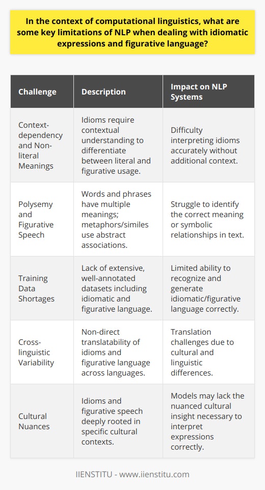 While computational linguistics and natural language processing (NLP) have made considerable strides over the years, they remain somewhat bedeviled when it comes to handling idiomatic expressions and figurative language. These limitations are considerably complex due to the nuanced and often culturally-rooted nature of such language.Context-dependency and Non-literal Meanings: Idioms are inherently context-dependent, making it challenging for NLP systems to determine when a string of words should be interpreted as an idiom versus taken literally. The non-literal meanings of idioms are typically not derivable from the individual meanings of the words they consist of, thereby requiring an understanding that goes beyond mere vocabulary.Polysemy and Figurative Speech: Idiomatic expressions can be polysemous, having different meanings or usages in different contexts, which stymies NLP algorithms that attempt to pinpoint a singular, definitive interpretation. This inherent ambiguity is a substantial hurdle. In figurative language like metaphors and similes, the challenges are compounded as such language depends on symbolic or abstract associations that automated systems struggle to understand without a broader context.Training Data Shortages: High-quality, annotated datasets that include sufficient examples of idiomatic and figurative language are scarce. As machine learning models underpinning NLP largely depend on such training data, the ability of these models to accurately comprehend and use idiomatic expressions is often limited. This impedes the system's ability to predict or comprehend these forms of language with high accuracy.Cross-linguistic Variability: Idiomatic and figurative language do not translate directly across languages due to distinct cultural connotations and linguistic structures. This represents a significant challenge for NLP, especially in translation tasks where the goal is to retain the original meaning and intention of the source text while delivering it in another language. Cross-lingual NLP tasks need to account for this variability, often requiring language-specific models and a deep understanding of cultural nuance.In essence, while NLP models continue advancing on many fronts, they still encounter significant roadblocks when it comes to idiomatic expressions and figurative language. These challenges range from identifying and interpreting context-dependent non-literal meanings to finding rich datasets for training and accommodating the diversity of cross-linguistic and cultural expressions. Addressing these complexities requires nuanced, culturally aware, and context-informed NLP systems—objectives that the field continues to pursue with innovative research and refined methodologies.