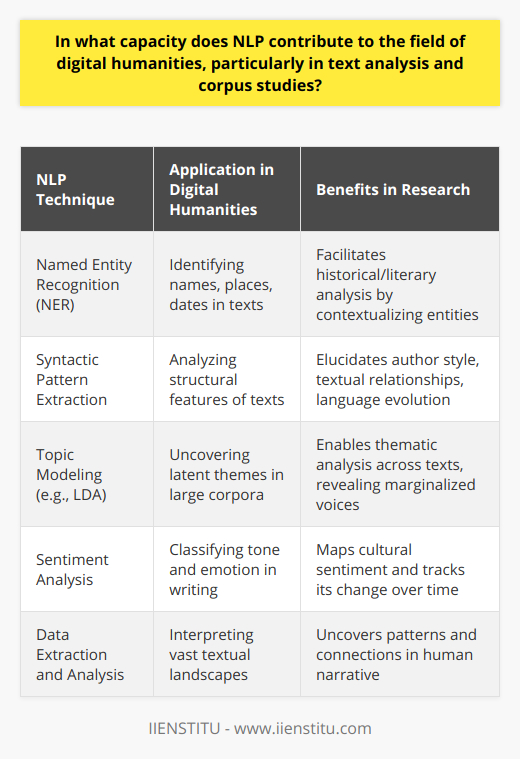 NLP Contributions to Digital HumanitiesNatural Language Processing (NLP), a branch of artificial intelligence, has become a cornerstone for advancements within digital humanities, particularly in the realms of text analysis and corpus studies. NLP serves as a potent instrument for unlocking the rich semantic and thematic properties contained within large texts, enabling scholars to navigate and examine literature at unprecedented scales.Information Extraction in Humanities ResearchNLP's techniques have significantly enhanced information extraction, a critical task in digital humanities that involves sifting through expansive volumes of text to find relevant data. Technologies such as Named Entity Recognition (NER) automate the identification of names, places, dates, and other significant entities embedded within a text. This proves immensely beneficial in historical or literary analysis, where identifying and contextualizing such entities can lead to a more comprehensive understanding of a narrative or historical period. Furthermore, NLP facilitates the extraction of syntactic patterns and relationships, adding a structural dimension to humanities research that can elucidate author style, textual connections, and historical language evolution.Topic Modeling for Thematic ExplorationNLP's pivotal role extends to topic modeling, a valuable technique for uncovering latent themes in extensive corpora. Algorithms like Latent Dirichlet Allocation (LDA) transcend basic keyword searches, instead discovering groups of words that denote particular topics. This advanced approach enables digital humanists to analyze thematic structures across large bodies of text, such as a corpus of 19th-century novels or a compilation of historical newspapers. Moreover, topic modeling has become a tool that can question and potentially disrupt traditional literary canons by revealing underexplored subjects or marginalized voices within large datasets.Sentiment Analysis and Cultural InsightsIn digital humanities, sentiment analysis offers an ingenious method for mapping the emotional landscape of texts. NLP equips researchers with the ability to classify the tone and emotion within literary works or historical documents, which is instrumental for gauging cultural sentiment and tracking its fluctuations over time. Such analysis offers intriguing insights into the collective consciousness and can shine a light on societal transformations, political climates, and cultural movements.NLP's nuanced approach to sentiment analysis has proven particularly valuable for studying periods of social unrest or political upheaval, where shifts in language often reflect broader societal changes. By charting these alterations, digital humanists can contribute to the understanding of historical dynamics in ways that were once unattainable.ConclusionAltogether, NLP functions as a powerful catalyst in the field of digital humanities, providing indispensable tools for data extraction, thematic exploration, and emotional assessment. These computational techniques offer a lens through which digital humanists can interpret vast textual landscapes, uncovering patterns and connections that weave together the human narrative. Whether employed in literary studies, history, or beyond, NLP stands at the forefront of innovation in humanities research, propelling the field towards new horizons of analysis and understanding. With the progression of NLP methods and continuing collaborations between technologists and humanists, the potential for discovery within the digital humanities continues to grow ever richer and more promising.