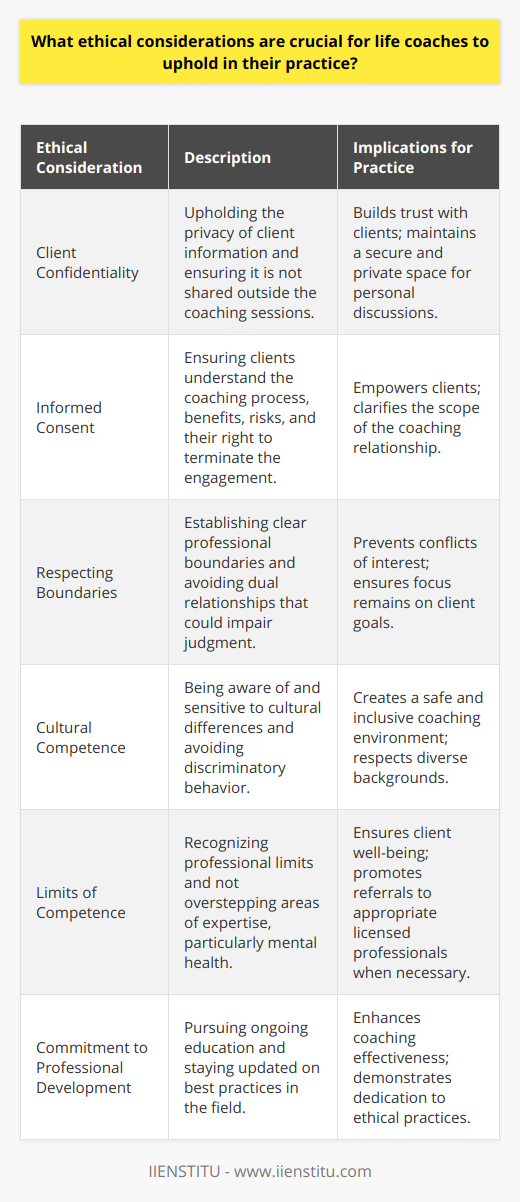 Life coaching is a profound journey of communication and change that requires a framework of ethical considerations to ensure the well-being and growth of clients. As the profession grows, certain ethical principals must be unfalteringly upheld.**Client Confidentiality**One of the cornerstones of life coaching ethics is client confidentiality. Gaining a client's trust hinges on the understanding that personal revelations will not be shared outside the coaching sessions. This confidentiality extends beyond the direct dialogues and includes any records or notes from the coaching sessions. Only under explicit, informed consent can a coach share any client information. This assures clients that their private life and matters discussed will remain secure.**Informed Consent**From the outset of the coaching relationship, the life coach must obtain informed consent. Clients need to comprehend the coaching process, its potential benefits, and any inherent risks. Coaches have the responsibility to explain what coaching involves, differentiate it from other professional services like therapy, and outline the nature of the coach-client interactions. Importantly, clients must know they have autonomy and can end their coaching engagement whenever they choose.**Respecting Boundaries**Boundary issues are pivotal in coaching ethics. Life coaches need to establish clear professional boundaries, avoiding dual relationships that could impair their judgment or exploit the client. This means not pursuing relationships — whether business, social, or intimate — that could interfere with the coach's objectivity. By doing so, life coaches protect the coaching space from conflicts of interest and retain their focus on the client's goals.**Cultural Competence**A life coach's ethical practice is marked by cultural competence — understanding and sensitive handling of cultural differences. Coaches must strive to be non-judgmental and avoid any discriminatory or prejudicial behavior. Acknowledging and valuing the cultural identities, beliefs, and practices of their clients, while also challenging their own cultural biases, is paramount in establishing a safe and progressive coaching environment.**Limits of Competence**It’s essential for life coaches to recognize their professional limits and not step beyond their realms of expertise. Ethically, coaches should not attempt to treat mental health issues and should instead refer clients to licensed mental health professionals when needs arise that are outside their capacity. Knowing when and how to make such referrals demonstrates a coach's commitment to the client's best interest.**Commitment to Professional Development**Finally, ethical life coaches are dedicated to their professional evolution. They actively pursue ongoing education, stay abreast of the latest best practices and theories in the field, and if required, seek certification to demonstrate their commitment to their craft. This continuous learning not only broadens a coach's effective methodologies but also reaffirms their dedication to ethical practice.In adhering to these ethical considerations, life coaches create a structured, safe, and effective space for clients to explore and advance their personal and professional lives. These principles pave the way for impactful coaching relationships grounded in trust, respect, and professional excellence.