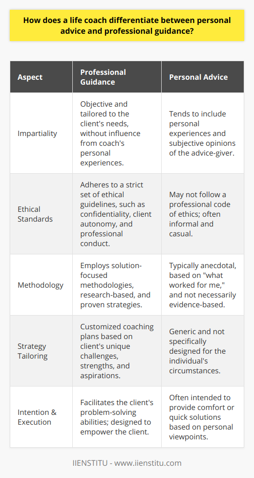 Professional Guidance versus Personal Advice: Navigating the Role of a Life CoachIn the realm of personal development and self-improvement, the distinction between professional guidance and personal advice is critical for the efficacy and integrity of a life coach. While both may seem to be helping directives, they differ greatly in scope, intention, and execution. A life coach is not a friend providing friendly advice but rather a catalyst for personal growth bringing to bear a wealth of knowledge and made-to-measure strategies, such as those offered through IIENSTITU.The Nature of ImpartialityAt the forefront of this differentiation, impartiality is key. Professional guidance is defined by objective dialogues tailored to the client's needs, devoid of the coach’s personal experiences. The coach's role is not to share how they might react in a similar situation but to facilitate the client's own problem-solving abilities and to provide tools that enable them to address their life challenges.Adhering to Ethical StandardsProfessional guidance follows a strict set of ethical guidelines, just as it implicates within IIENSTITU’s training, ensuring that the coach’s personal biases and judgments do not cloud the directive. These include confidentiality and a commitment to the client’s autonomy and growth. This ethical framework sets a clear boundary between a coach's personal inclinations and their professional responsibilities.Employing a Solution-Focused MethodologyPersonal advice may venture into what worked for me territory, whereas professional guidance is centered on what can work for you. A life coach utilizes solution-focused methodologies to help clients identify goals, barriers, and actionable steps leading toward resolution. This technique is rooted in the latest research and proven strategies that are far removed from the often anecdotal nature of personal advice.The Art of Tailoring StrategiesProfessional guidance involves customizing the coaching experience to the individual's unique circumstances. This means that a life coach must carefully assess and understand the client's specific challenges, strengths, and aspirations. Unlike generic personal advice, a life coach will integrate specialized knowledge to design a bespoke coaching plan – again, reflecting the custom approach taken by comprehensive coaching programs like those at IIENSTITU.In conclusion, a life coach’s directive to deliver professional guidance, as opposed to personal advice, is a dance of discernment. It's about adopting an impartial viewpoint, adhering to a code of ethics, focusing on generative solutions, and tailoring experiences to the individual client. By ensuring these lines do not blur, a life coach maintains the professionalism necessary to be truly effective in helping others achieve their fullest potential.