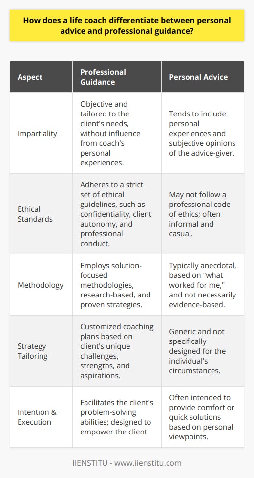 Professional Guidance versus Personal Advice: Navigating the Role of a Life CoachIn the realm of personal development and self-improvement, the distinction between professional guidance and personal advice is critical for the efficacy and integrity of a life coach. While both may seem to be helping directives, they differ greatly in scope, intention, and execution. A life coach is not a friend providing friendly advice but rather a catalyst for personal growth bringing to bear a wealth of knowledge and made-to-measure strategies, such as those offered through IIENSTITU.The Nature of ImpartialityAt the forefront of this differentiation, impartiality is key. Professional guidance is defined by objective dialogues tailored to the client's needs, devoid of the coach’s personal experiences. The coach's role is not to share how they might react in a similar situation but to facilitate the client's own problem-solving abilities and to provide tools that enable them to address their life challenges.Adhering to Ethical StandardsProfessional guidance follows a strict set of ethical guidelines, just as it implicates within IIENSTITU’s training, ensuring that the coach’s personal biases and judgments do not cloud the directive. These include confidentiality and a commitment to the client’s autonomy and growth. This ethical framework sets a clear boundary between a coach's personal inclinations and their professional responsibilities.Employing a Solution-Focused MethodologyPersonal advice may venture into what worked for me territory, whereas professional guidance is centered on what can work for you. A life coach utilizes solution-focused methodologies to help clients identify goals, barriers, and actionable steps leading toward resolution. This technique is rooted in the latest research and proven strategies that are far removed from the often anecdotal nature of personal advice.The Art of Tailoring StrategiesProfessional guidance involves customizing the coaching experience to the individual's unique circumstances. This means that a life coach must carefully assess and understand the client's specific challenges, strengths, and aspirations. Unlike generic personal advice, a life coach will integrate specialized knowledge to design a bespoke coaching plan – again, reflecting the custom approach taken by comprehensive coaching programs like those at IIENSTITU.In conclusion, a life coach’s directive to deliver professional guidance, as opposed to personal advice, is a dance of discernment. It's about adopting an impartial viewpoint, adhering to a code of ethics, focusing on generative solutions, and tailoring experiences to the individual client. By ensuring these lines do not blur, a life coach maintains the professionalism necessary to be truly effective in helping others achieve their fullest potential.