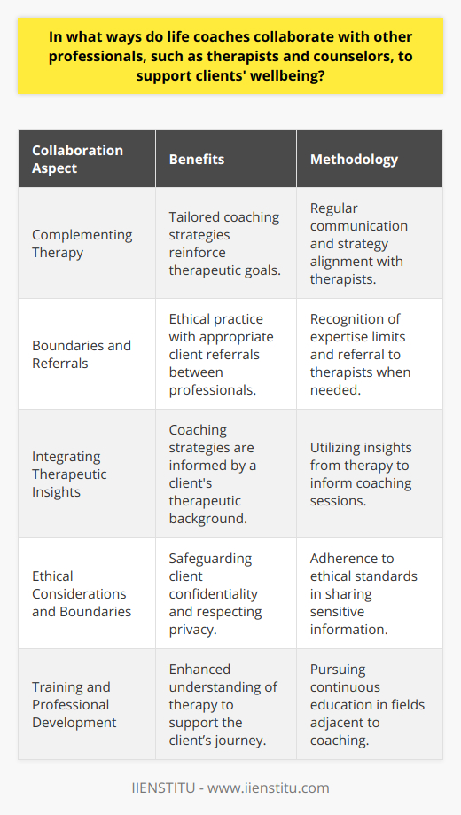 Life coaches are integral figures in the personal development of individuals, providing guidance, accountability, and support to help clients achieve their goals. However, their role is amplified through collaboration with other professionals such as therapists and counselors. Such partnerships foster an environment of shared knowledge and resources, enabling a well-rounded approach to a client's wellbeing.Collaborative Efforts in Client SupportFor life coaches, the collaboration typically centers around complementing the therapeutic process. By understanding the therapy journey a client is undergoing, life coaches can tailor their coaching strategies to reinforce therapeutic goals. Regular communication between life coaches and therapists ensures coherence in the work they perform, avoiding contradictory advice and amplifying the client's potential for success.Boundaries and ReferralsLife coaches are trained to recognize the boundaries of their expertise. When life coaches encounter clients exhibiting deep-seated psychological issues or mental health concerns, they understand the importance of referring these clients to qualified therapists or counselors. Doing so reflects the ethical practice of life coaching, prioritizes client welfare, and acknowledges the different objectives and methodologies of life coaching and therapy.Additionally, therapists may identify clients who could benefit from the goal-oriented and future-focused approach of life coaching. As such, therapists may refer to clients who have made considerable progress in dealing with past issues and are now looking to build a more positive and constructive future.Integrating Therapeutic InsightsWorking hand in hand, life coaches can integrate insights gained from therapists into their coaching practice. Knowing a client's background and the issues they are tackling with a therapist can help the coach to craft more appropriate and supportive strategies. This integrated method respects the journey that the client is on and the necessity of addressing both psychological and practical aspects of their lives.Ethical Considerations and BoundariesAs both professionals share sensitive client information, confidentiality becomes a cornerstone of this collaborative relationship. Life coaches must navigate these partnerships with ethical considerations at the forefront, ensuring that all collaborations respect the privacy and consent of the client.Training and Professional DevelopmentIn the spirit of maintaining effective collaboration, life coaches are often encouraged to pursue continuing education to better understand the scope of therapy and how it intersects with coaching. Through workshops, certifications, and other professional development opportunities, life coaches at institutions like IIENSTITU can learn the language of therapy, understand when to step back, and know how to support the client's therapeutic journey, adding value to the collaborative relationship with therapists.Conclusively, the synergy between life coaches and other professionals such as therapists and counselors plays a pivotal role in promoting clients' overall wellbeing. Through the sharing of knowledge, referral pathways, joint work, support of mental health processes, and ongoing education, life coaches effectively contribute to a comprehensive, client-centered approach to personal growth and development.