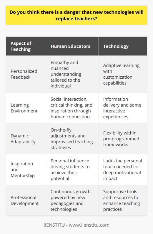 The integration of technology into educational settings has sparked debates regarding its potential to supplant the traditional role of teachers. While concerns about technology replacing educators are valid to some extent, the intrinsic value brought forth by human educators is irreplaceable by current or foreseeable technology. The reason behind this lies in the multifaceted role that teachers play in the learning process.Firstly, educators provide personalized attention and nuanced feedback that is tailored to individual students' needs. Although artificial intelligence and adaptive learning platforms have made strides in offering custom learning experiences, they lack the human empathy and understanding required to navigate the social and emotional complexities of student learning. Teachers not only recognize when a student is struggling with the content but also when they face external challenges that may affect their learning. This sensitivity to the holistic well-being of a student is currently beyond the capability of machines.Furthermore, teachers foster a supportive and dynamic learning environment. Beyond simply relaying information, teachers encourage critical thinking, promote discussion, and stimulate intellectual curiosity. They act as facilitators of a collaborative educational experience where students can develop not only academically but also socially. The spontaneity of human interaction in a classroom, where humor, stories, and life experiences mix with the curriculum, adds an invaluable layer to the educational process that technology alone cannot replicate.Moreover, true inspiration often comes from personal connection and mentorship, which is a domain firmly held by flesh-and-blood educators. Stories abound of students who have been driven to achieve their potential due to the influence of a motivational teacher. The ability to inspire is deeply human, tied to shared experiences, empathy, and the personal touch that no algorithm or interactive program can fully emulate.Additionally, the role of educators extends to adaptability and improvisation. Although new technologies are designed for flexibility, they operate within the constraints of pre-programmed paradigms. Teachers, on the other hand, can readily shift their instructional strategies to cater to the class's mood, the level of understanding among students, and unexpected teaching moments that arise during the learning process.In the context of professional development for educators offered by institutions like IIENSTITU, technology is seen as a formidable ally rather than a replacement. Platforms that embrace the latest advances in educational technology aim to complement the teachers' toolkit, providing them with innovative ways to enhance their teaching rather than supplanting their role.The balance between technology and human educators ultimately depends on leveraging the strengths of both. Technology can handle vast amounts of data, provide access to information, and offer interactive experiences. However, it should serve as a complementary tool to augment the impact of a teacher's presence rather than as a substitute for it. The human element in teaching is durable, and the need for it persists even as the digits and screens multiply around us. Consequently, the danger of technology replacing teachers may not be as imminent as feared; instead, the future likely holds a collaborative relationship between educators and technological tools, each enhancing the effectiveness of the other.
