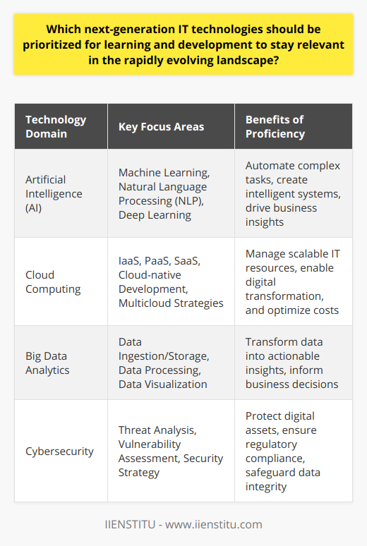 Prioritizing Emerging IT TechnologiesIn the whirlwind of technological advancements, professionals in the Information Technology (IT) sector must stay abreast of emerging technologies to remain relevant. Emphasizing continuous learning and skill development in several key areas—Artificial Intelligence (AI), Cloud Computing, Big Data Analytics, and Cybersecurity—is essential for navigating the future landscape of IT.Artificial Intelligence: Unlocking PotentialAI continues to be a game-changer across multiple industries, offering groundbreaking opportunities for businesses to optimize operations and innovate products and services. IT professionals should immerse themselves in understanding and developing AI capabilities such as:- Machine Learning: Building systems that can learn from and make decisions based on data.- Natural Language Processing (NLP): Enabling computers to understand, interpret, and generate human language.- Deep Learning: Utilizing complex neural networks to process data with a structure similar to the human brain.Becoming proficient in AI technologies is instrumental in spearheading projects that can automate complex tasks, create adaptive systems, and provide significant business insights.Cloud Computing: Driving InnovationCloud computing has revolutionized how organizations manage and deploy IT resources. Mastery over cloud services and architectures is becoming a requirement for IT professionals. Core areas of focus include:- IaaS, PaaS, SaaS: Understanding the layers of cloud service offerings and how they can be leveraged in various organizational contexts.- Cloud-native Development: Learning to design applications specifically for cloud environments that are scalable, resilient, and agile.- Multicloud Strategies: Implementing and managing workflows across various cloud platforms to optimize performance and cost.Acquiring proficiency in cloud computing ensures professionals can lead the transition into scalable and flexible IT environments that support digital transformation.Big Data Analytics: Turning Information into InsightsThe ability to handle big data analytics is indispensable for organizations to gain a competitive edge. Skills that IT professionals must develop in this domain include:- Data Ingestion and Storage: Effectively collecting and storing large volumes of data for analysis.- Data Processing: Using advanced methods to process and analyze big data.- Data Visualization: Representing data graphically to highlight insights and inform decisions.Tools and programming languages focused on data analytics, such as Python, R, Hadoop, and Spark, are central for effectively working within the big data space.Cybersecurity: Safeguarding Digital AssetsAs digital assets become increasingly valuable, the field of cybersecurity has never been more important. IT professionals should focus on several critical areas:- Threat Analysis: Identifying potential threats to an organization's digital assets.- Vulnerability Assessment: Evaluating weaknesses that could be exploited by cyberattacks.- Security Strategy: Developing and implementing robust security measures to protect data integrity.Cybersecurity expertise is crucial not only for safeguarding an organization's data but also for ensuring compliance with evolving regulations and standards.In summary, the dynamic IT landscape demands a focus on AI, cloud computing, big data analytics, and cybersecurity for professionals to add value and stay competitive. Building expertise in these disciplines enables IT professionals to lead and support innovative solutions that will define the future of the digital economy. Through a commitment to learning and development in these next-generation technologies, one can secure their place at the forefront of IT progress.