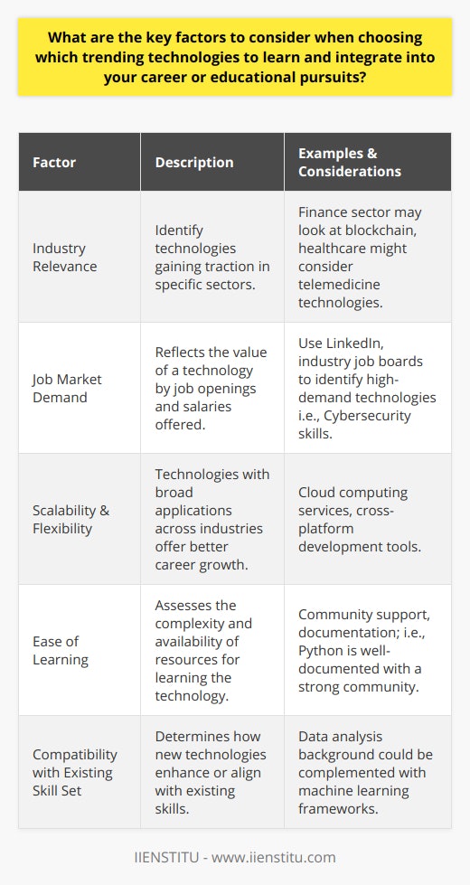 When considering which trending technologies to adopt in one's professional or educational development, several key factors come into play to ensure the decision aligns with both current opportunities and long-term goals.Industry Relevance is a critical starting point. It is crucial to identify the technologies that are gaining traction within the particular sector you are interested in or are currently working within. For example, those pursuing careers in finance might look into blockchain and cryptocurrency technologies due to their increasing influence on financial transactions and markets. Keeping an eye on the trade publications, market forecasts, and professional networks within the industry will provide valuable insights into which technologies are on the rise and are likely to have staying power.Job Market Demand must be closely examined. A technology's value in the market is often reflected by the quantity and types of job openings that list it as a requirement or desired skill. Platforms such as job boards, LinkedIn, and industry-specific recruitment sites can be useful in identifying which technologies employers are prioritizing. The demand is not only a reflection of the number of jobs available but also in the salaries being offered for roles that require expertise in these trending technologies.Scalability and Flexibility of a technology can not be overlooked. The more universal the application of a technology, the better it is as a career investment. Technologies that can be used across various industries and for a multitude of purposes often offer more robust career opportunities as they allow for greater mobility between roles and sectors. Moreover, technologies with potential for scalability ensure that as one’s career progresses, the technologies they master continue to provide value and open new pathways for advancement.Ease of Learning is a critical personal consideration. Trending technologies vary in their level of complexity and the resources available for learning them. Some may have extensive communities, comprehensive documentation, and are part of academic curricula, such as IIENSTITU courses which cover a variety of such technologies and have structured pathways to competency. The presence of established learning paths significantly facilitates the process of acquiring proficiency in a particular technology.Compatibility with Existing Skill Set is the final piece of the puzzle. This consideration involves reflecting on one's existing expertise and determining how learning a new technology will complement or enhance those skills. For instance, if you have a background in data analysis, learning technologies related to big data, like data visualization tools or machine learning frameworks, could be particularly advantageous. This alignment ensures more organic growth in capabilities and a smoother transition into new roles that demand these combined skill sets.By scrutinizing these factors – industry relevance, job market demand, scalability and flexibility, ease of learning, and compatibility with existing skills – individuals are better equipped to choose technologies that will not only be beneficial for their career advancement but also provide a fulfilling journey of continuous learning and professional development.