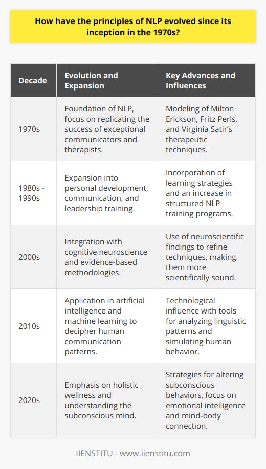 The principles of Neuro-Linguistic Programming (NLP) have undergone a remarkable evolution since the model was first developed by Richard Bandler and John Grinder in the 1970s. Originally conceived as a therapeutic method that drew heavily from the study of successful therapists, NLP has since expanded into various domains, demonstrating its adaptability and the value it brings to diverse practices.Founding Principles of NLP:NLP began with a focus on understanding how language and neurology shape a person's reality and experiences. Bandler and Grinder studied the work of exceptional communicators and therapists such as Milton Erickson, Fritz Perls, and Virginia Satir, aiming to replicate their success by distilling their methods into a set of rules and techniques. These initial principles of NLP were heavily influenced by the concept of modeling excellence, presuppositions about subjective experiences, and the belief that every behavior has a positive intention.New Directions in Evolution:Since then, NLP has evolved into a multifaceted field of study and practice. It has adapted to the changing landscape of psychological research and incorporated findings from adjacent fields such as cognitive neuroscience and psycholinguistics. The move towards a more evidence-based approach has refined many of the methods and techniques, making them more scientifically sound and widely applicable.Personal and Social Empowerment:Over the decades, the focus of NLP has increasingly shifted towards empowering individuals to achieve personal and professional excellence. Techniques originally designed for therapy are now employed for personal development, leading to improvements in areas such as communication, leadership, and decision-making skills. The practice has also embraced a more social perspective, encouraging practitioners to consider the interpersonal and societal impact of their interventions.Emerging Technologies:The rise of technology, particularly in artificial intelligence and machine learning, has provided NLP researchers with new tools to analyze and simulate human communication and behavioral patterns. These technologies have also influenced the NLP community, offering insights into how digital interaction affects neural pathways and linguistics.Integration with Other Disciplines:NLP's interdisciplinary nature has become more pronounced as it symbolizes a convergence of language, psychology, and physiology. The integration with other cognitive and behavioral sciences creates a synergistic effect, potentially leading to the creation of more comprehensive models of human experience and change.Holistic Approach:In line with current trends towards holistic wellness, modern NLP practitioners often encompass the mind-body connection, emphasizing the importance of physical health, emotional intelligence, and spiritual balance alongside mental development. This broader approach has resonated with those seeking to implement changes in every aspect of their lives.Subconscious Processing:Delving deeper into the subconscious mind, recent developments within NLP have shed light on how unconscious patterns influence actions and decisions. This endeavor has produced advanced strategies for altering deep-seated behaviors and thought processes, proving especially useful in the realm of habit change and emotional regulation.To summarize, NLP's principles have evolved by extending its foundational model with the latest research from complementary disciplines, practical applications in various professional fields, and advancements in technology. While retaining the core ambitions of fostering excellence and effective communication, NLP continues to adapt and flourish, offering innovative approaches for personal transformation and achieving success. Through an ongoing commitment to growth and development, NLP remains at the forefront of tools available for human enhancement.