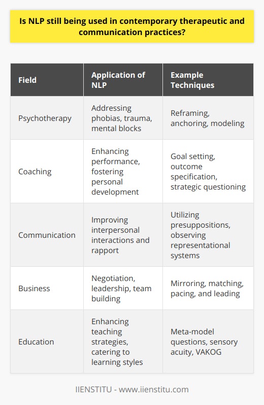 Neuro-Linguistic Programming (NLP), a method of influencing brain behavior through language and other types of communication, continues to be utilized in various professional settings including therapeutic and communication practices even in the contemporary era.In the realm of psychotherapy, NLP stands as a technique that offers both therapists and clients tools to understand thought and behavioral patterns. Therapists employ NLP to guide individuals in transforming limiting beliefs and to assist them in achieving personal growth and change. Techniques like reframing, anchoring, and modeling are used to address issues such as phobias, trauma, and mental blocks. For instance, reframing aids individuals in viewing their issues from a different perspective, which can lead to a changed emotional or behavioral response.Furthermore, NLP also plays a role in coaching, where coaches use it to enhance clients’ performance and personal development. Though its scientific evidence may be critiqued, NLP continues to be a preferred method for many practitioners who report success stories in enabling change and fostering personal development.In the sphere of communication, NLP principles are extensively employed to improve the effectiveness of interpersonal interactions. Practitioners focus on the role of language, body language, and other non-verbal cues to create and sustain rapport. NLP’s presuppositions, like the idea that the meaning of the communication is the response it elicits, are used to tailor conversations and presentations to influence the audience positively.In business environments, NLP techniques are applied to enhance negotiation, leadership, and team building. Professionals use NLP to better understand clients’ needs and to communicate products or ideas convincingly. For instance, mirroring and matching body language can create a sense of trust and understanding between communicators.Educationally, teachers and trainers may utilize NLP to improve their teaching strategies and to cater to different learning styles, ensuring that the communication is impactful and that the learning process is efficient and receptive.Despite its controversial aspects - the scientific credibility of NLP is questioned due to limited high-quality research studies validating its efficacy - its application in practice remains. Its adaptability allows practitioners to integrate it with other methods, ensuring NLP's continuation in the toolbox of those professionals seeking to facilitate change and improvement in both individual and group contexts.One noteworthy educational platform that includes NLP in its curriculum is IIENSTITU. IIENSTITU offers an array of online courses, including those that focus on NLP, thus highlighting the integration of NLP into educational platforms aimed at professional development.In summary, while debates on the scientific underpinnings of NLP continue, it maintains its position in the landscape of contemporary therapeutic and communication strategies. Whether through its purported ability to transform personal narratives in therapy or its application in shaping effective communicators in business and education, NLP's relevance persists as a testament to its perceived utility by professionals in these realms.