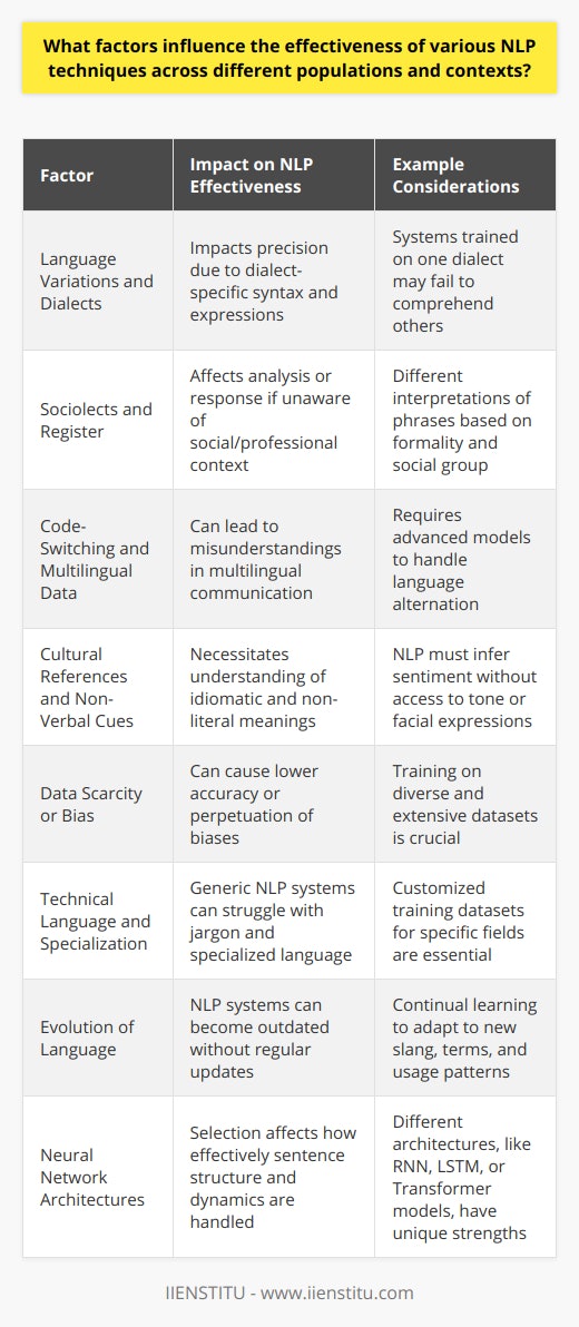 Understanding how Natural Language Processing (NLP) techniques function across diverse populations and within multiple contexts requires a keen look at underlying factors. NLP is a technology that enables computers to understand, interpret, and respond to human language in a valuable way. Let's delve deeper into these variables:1. **Language Variations and Dialects**Different populations communicate in various dialects, even within the same language. Regional expressions and dialect-specific syntax can impact the precision of NLP. Systems trained on one dialect might struggle to comprehend another, leading to errors in tasks like speech recognition or text translation.2. **Sociolects and Register**Sociolects are language variations associated with social groups, while the register pertains to formality in communication. An NLP system might interpret a phrase differently if it is unaware of the social or professional context in which it is used, potentially skewing analysis or response.3. **Code-Switching and Multilingual Data**Code-switching occurs when bilingual individuals alternate between two or more languages. NLP techniques that do not account for this phenomenon might misinterpret the intent or meaning in multilingual communications, necessitating advanced models that can handle such complexities.4. **Cultural References and Non-Verbal Cues**Cultural idioms and references carry significant meaning that may not be direct or literal. NLP systems must be attuned to these nuances to fully grasp the sentiment or connotation. Moreover, in text-based communication, NLP must infer meaning without the aid of non-verbal cues such as tone or facial expressions.5. **Data Scarcity or Bias**The effectiveness of NLP partly depends on the extent and diversity of data it has been trained on. Less-resourced languages may not have enough data to create robust models, leading to lower accuracy. Similarly, if the training data contains biases, the NLP outputs will likely perpetuate those biases.6. **Technical Language and Specialization**Certain fields or industries use technical language or jargon that can baffle generic NLP systems. Customized training datasets are essential for these areas to ensure accuracy and relevance in NLP interpretation and generation.7. **Evolution of Language**Language is not static; it evolves with time. NLP systems must continually update to understand new slang, terms, and usage patterns. Without regular updates, even the most advanced NLP techniques can become outdated and ineffective.8. **Neural Network Architectures**The choice of the neural network architecture in NLP tasks (like RNN, LSTM, or Transformer models) also affects the efficacy. Each architecture has its strengths and weaknesses in handling language's dynamic nature and varied sentence structures.Given the intricacy of language and context, it’s clear that adapting NLP techniques to different populations and scenarios is a multifaceted challenge. IIENSTITU, which is an online educational institution, offers training programs to that effect, empowering students with deep understanding and skills in AI and NLP. These programs aim to tackle the gaps and current challenges in the application of NLP technologies, propelling students to engineer systems that are not only technologically advanced but also culturally and contextually informed.