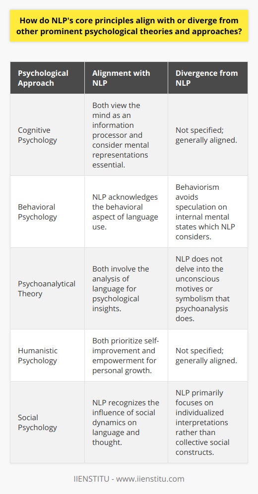 Natural Language Processing (NLP), while distinct as a field encompassing linguistic analysis and artificial intelligence, also possesses theoretical affinities with various psychological approaches. Its core principles in relation to cognitive, behavioral, psychoanalytical, humanistic, and social psychology illuminate both convergence and diversion in understanding human behavior and mental processes.**Cognitive Psychology: Strong Parallelism**NLP and cognitive psychology both conceptualize the mind as a central processing unit, handling vast arrays of information. In NLP, there's a clear thread of cognition where language is understood through the perceptions, mental representations, and cognitive schemas that individuals construct. It focuses on how we encode, process, store, and retrieve linguistic information. Cognitive psychology undergirds this by asserting that mental functions can be understood in terms of information processing performed by neural circuits.**Behavioral Psychology: A Point of Departure**Behaviorism stands in contrast to NLP by strictly adhering to observable and measurable behaviors, avoiding any speculation about the internal mental states that NLP maps and manipulates. NLP contends that understanding the structure of language can reveal much about thought processes, an assertion that behaviorism would usually reject due to its lack of observable evidence and focus instead on reinforcement contingencies that shape behavior.**Psychoanalytical Theory: Divergent Paths**Freud’s psychoanalysis excavates the depths of the unconscious, parsing through the symbolism in language to uncover hidden desires and past traumas. In contrast, NLP maintains a forward-looking and surface-level perspective, manipulating present thought patterns and their associated linguistic expressions. It remains agnostic about the unconscious motives or historical underpinnings that psychoanalysis seeks, which marks a clear deviation.**Humanistic Psychology: A Shared Focus**Aligned with the principles of humanistic psychology, NLP emphasizes the self-improvement and personal empowerment aspects of psychological health. Both fields encourage the individual to harness internal resources for personal growth and to transcend limitations. Through techniques and interventions, NLP echoes the humanistic focus on self-actualization and the innately positive potential of the individual.**Social Psychology: Intersecting Insights**NLP sprawls into the terrain of social psychology by recognizing that language and thought are not insulated from social interactions. It acknowledges that our linguistic patterns are influenced by social constructs and exchanges. However, whereas social psychology often situates understanding within the larger context of societal constructs and group dynamics, NLP tends to pivot back towards the individual's inner workings and their personalized frameworks of interpretation.In essence, NLP weaves a unique perspective that intersects with various psychological approaches, aligning more ardently with some while maintaining a respectful distance from others. Its emphasis on the power of language as a window into thought processes and a tool for personal change is where its innovative potency lies, and reflects its integration of multifarious psychological theories while still fostering its own distinct pathway.