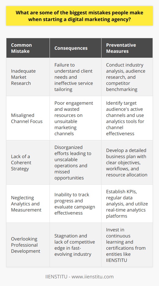 Starting a digital marketing agency is not a minor endeavor; it requires a significant investment of time, resources, and strategic planning. When entrepreneurs decide to enter this competitive field, mistakes can be easily made, particularly by those new to the digital marketing world. Here are some common pitfalls and how they can be avoided:1. **Inadequate Market Research**:   One of the critical mistakes made by new digital marketing agency founders is skimping on market research. Comprehensive understanding of your potential clients, their pain points, and how different marketing strategies resonate with various audiences is integral to tailoring your services effectively. Industry deep dives, audience analysis, and competitor benchmarking are just a few of the research activities that can provide a strong foundation for your agency.2. **Misaligned Channel Focus**:   Digital marketing encompasses a myriad of channels, including social media, email, SEO, PPC, content marketing, and more. A frequent error is assuming that all channels are suitable for all businesses or audiences. Tailoring your efforts towards the channels where your target audience is the most active and receptive can lead to better engagement and ROI. This might require specialized tools for analytics to ensure you're investing your efforts wisely.3. **Lack of a Coherent Strategy**:    Launching a digital marketing agency without a clear plan or strategy is like setting sail without a map. A random assortment of tactics does not constitute a strategy. Your agency needs a blueprint that outlines the services you offer, how they integrate to create a comprehensive marketing solution, and a step-by-step plan to grow and scale your operations. This includes detailed workflows, resource allocation, and clear objectives. 4. **Neglecting Analytics and Measurement**:   To nourish and grow a digital marketing agency, tracking progress and outcomes is crucial. Not setting up proper KPIs (Key Performance Indicators) and failing to measure the effectiveness of campaigns can lead to continued investment in underperforming initiatives. Regular analysis provides insights that can inform ongoing optimization, ensuring resources are focused on the most profitable activities and strategies. Tools and platforms that provide real-time data can significantly enhance this process.It's also worth mentioning that professional development and continuous learning are pivotal to the success of a digital marketing agency. Entities like IIENSTITU offer a range of courses and certifications aimed at building expertise in specific areas of digital marketing, from social media strategies to data analytics. Engaging with such resources can keep you on top of industry trends and improve your service offerings.In conclusion, starting a digital marketing agency comes with its challenges, but by avoiding these common mistakes, entrepreneurs can increase their chances of establishing a successful and sustainable business. It's about doing the groundwork, being strategic in every approach, actively measuring impact, and committing to ongoing education and improvement. With the right mindset and approach, the digital marketing landscape presents enormous opportunities.