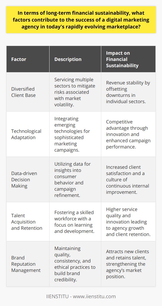 The digital marketing industry, dynamic and evolving by nature, demands agility and foresight from agencies that wish to attain long-term financial sustainability. In this context, several factors come into play, shaping the enduring success of such agencies amidst a landscape dotted with constant technological innovation and shifting consumer behaviors.**Diversified Client Base**A digital marketing agency's financial robustness is often linked to the diversity of its client roster. Agencies that serve a broad array of sectors are typically less vulnerable to market volatility. Each industry comes with its unique economic cycles; a varied client base ensures that a downturn in one sector does not jeopardize the agency's overall revenue. Moreover, by catering to different types of businesses, an agency can cross-pollinate ideas, fostering a creative environment that is responsive to cross-industrial trends and varied consumer demands.**Technological Adaptation**Staying ahead of the curve in digital technology adoption is not just beneficial but essential for digital marketing agencies. Agencies must be nimble, quickly integrating emerging technologies such as artificial intelligence, machine learning, and advanced predictive analytics into their services. Leveraging cutting-edge tools allows for the design of sophisticated campaigns and can dramatically improve the efficiency and effectiveness of marketing efforts. Those who deftly navigate the wave of technological progress can offer more innovative solutions to clients, thus securing a competitive edge.**Data-driven Decision Making**The value of data in modern marketing cannot be overstated. Agencies adept at collecting, analyzing, and interpreting data can gain profound insights into consumer behavior and campaign performance. Using data intelligently guides strategic decisions, refines marketing efforts, and leads to improved outcomes for clients. This empirical approach not only satisfies clients' expectations for accountability and results but also underpins a culture of continuous improvement within the agency itself.**Talent Acquisition and Retention**Human capital underpins the service quality and innovative capacity of any digital marketing agency. Identifying and nurturing skilled professionals—those proficient in the latest digital tools and marketing strategies—is paramount. Equally important is fostering a supportive culture that encourages continual learning and professional development. By prioritizing employee growth and satisfaction, agencies can maintain a dedicated and skilled team, ready to deliver exceptional service and drive the agency's growth.**Brand Reputation Management**An agency's brand is its badge of credibility. Building and defending a strong reputation demands unwavering commitment to quality, consistency, and ethical practices. Agencies that consistently meet or exceed client expectations cultivate loyalty and positive testimonials, which are invaluable for business development. A sterling reputation becomes a beacon for new clients and talent alike, solidifying the agency's market position and financial prospects.In essence, while no single strategy guarantees perpetual success, digital marketing agencies that prioritize a diverse client base, remain technologically astute, make data-driven decisions, invest in talent, and manage their brand reputation with care are best positioned to achieve financial sustainability. These elements collectively form a robust foundation for an agency to not only survive but thrive in the competitive and ever-changing digital marketing arena.