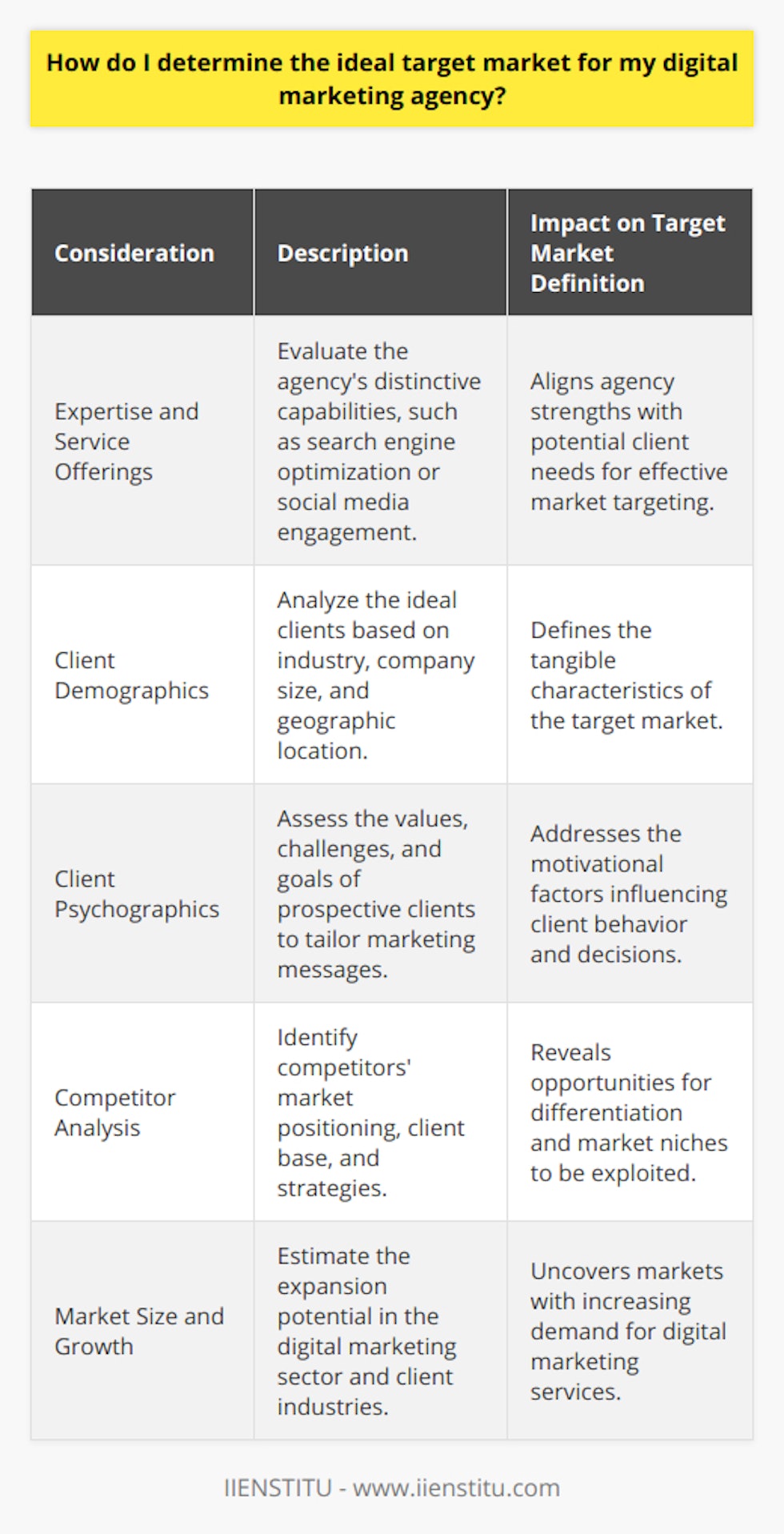Determining the ideal target market for a digital marketing agency requires a multi-faceted approach that blends expertise awareness, demographic and psychographic assessments, competitor analysis, and an understanding of market size and growth potential. Here's how to navigate these crucial considerations.Expertise and Service Offerings:Grasping what your digital marketing agency excels at is fundamental in pinpointing your ideal market. Evaluate your primary strengths—are you particularly skilled at boosting organic search results, or maybe crafting impactful social media campaigns? By understanding your agency's unique service propositions, you can more effectively match your offerings with the needs of potential clients within various industries or niches.Client Demographics:One of the ways to delineate the target market is to analyze the demographics of your ideal clients. What are the industries, company sizes, and locations you aim to serve? For instance, if your services are geared towards high-end luxury brands, your demographic focus might be affluent regions and clients with the corresponding income levels.Client Psychographics:While demographics sketch out the who of your target market, psychographics draw the why. Identifying the values, pain points, and aspirations of your prospective clients will allow you to craft resonant messages that appeal directly to their needs and motivations. An agency that understands these subtler nuances stands out in delivering a personalized and impactful digital marketing experience.Competitor Analysis:It's crucial to gain insights into who your competitors are and what they offer. This may reveal gaps in the market that your agency can capitalize on. Evaluate how competitors position themselves, the nature of their client base, and the strategies they employ. These insights will help you customize your services to fill unmet needs, differentiating your agency from the competition.Market Size and Growth:Finally, it's important to assess the market's size and the potential for growth, both for the digital marketing sector and the industries of potential clients. Determine which markets are expanding and could benefit most from digital marketing services. A growing market signifies a rising need for the sophisticated digital presence that your agency could provide, which in turn translates into viable, long-term clientele.By integrating a deep understanding of your agency's capabilities with a strategic analysis of market demographics, psychographics, competition, and potential for growth, you can accurately define your ideal target market. This balance between internal capabilities and external opportunities is key to successful client engagements and long-term sustainability in the dynamic field of digital marketing.